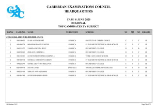 CARIBBEAN EXAMINATIONS COUNCIL
HEADQUARTERS
CAPE ® JUNE 2025
REGIONAL
TOP CANDIDATES BY SUBJECT
TERRITORY SCHOOL
RANK GRADES
NAME
CAND NO. M3
M2
M1
FINANCIAL SERVICES STUDIES UNIT 1
INSTITUTE OF CAREER CHOICE III
C
C
C
1005580402 EUAN ASTON HENRY JAMAICA
1
ST ELIZABETH TECHNICAL HIGH SCHOOL III
C
D
C
1001060374 BRIANNA SHAVEL CARTER JAMAICA
2
DECARTERET COLLEGE III
B
D
D
1000251923 TASHINA NICOLA WEST JAMAICA
3
DECARTERET COLLEGE IV
C
D
D
1000250242 ZORI-ANN CAMPBELL JAMAICA
4
YORK CASTLE HIGH SCHOOL IV
C
D
D
1001310303 JAYDEN CHRISTOPHER CAMPBELL JAMAICA
5
ST ELIZABETH TECHNICAL HIGH SCHOOL IV
C
D
E
1001060714 DANIELLE CHRISANNA GREEN JAMAICA
6
DECARTERET COLLEGE IV
C
D
E
1000251290 DANIEL OCTAVIUS MULLINGS JAMAICA
7
ANGUILLA COMMUNITY COLLEGE IV
D
E
D
0201030578 JIA JUN LIANG ANGUILLA
8
DECARTERET COLLEGE IV
C
E
E
1000251508 ASHLEY-ANN RICHARDS JAMAICA
9
ST ELIZABETH TECHNICAL HIGH SCHOOL IV
C
E
E
1001061788 JAYDEN DEMARIO DODD JAMAICA
9
30 October 2025 Page 36 of 75
 