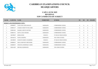 CARIBBEAN EXAMINATIONS COUNCIL
HEADQUARTERS
CAPE ® JUNE 2025
REGIONAL
TOP CANDIDATES BY SUBJECT
TERRITORY SCHOOL
RANK GRADES
NAME
CAND NO. M3
M2
M1
DESIGN AND TECHNOLOGY UNIT 1
COMBERMERE SCHOOL I
A
A
A
0300080077 TANIA JADA APPLEWHAITE BARBADOS
1
COMBERMERE SCHOOL I
A
A
A
0300081677 CAMARA JOSSETTE WILLIAMS BARBADOS
2
COMBERMERE SCHOOL I
A
A
A
0300081065 SAMARA ASHLEE MAYERS BARBADOS
3
COMBERMERE SCHOOL I
A
A
A
0300081391 SAFIYA LIESL ROGERS BARBADOS
4
ST HILDA'S HIGH SCHOOL I
A
A
A
1001090427 ISHEKA ROSE JAMAICA
5
THE LODGE SCHOOL I
A
A
A
0300160518 NADJA GOODING BARBADOS
6
ST HILDA'S HIGH SCHOOL I
A
A
A
1001090079 NASHAYE KERICE CHAMBERS JAMAICA
7
COMBERMERE SCHOOL I
A
A
A
0300080247 EMULA-KRIS ROY BRANFORD BARBADOS
8
COMBERMERE SCHOOL I
A
B
A
0300080875 TISHANNA DOMINIQUE JAMES BARBADOS
9
THE LODGE SCHOOL I
B
A
A
0300161085 JERUSHA B ROBINSON BARBADOS
10
30 October 2025 Page 37 of 75
 
