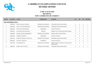 CARIBBEAN EXAMINATIONS COUNCIL
HEADQUARTERS
CAPE ® JUNE 2025
REGIONAL
TOP CANDIDATES BY SUBJECT
TERRITORY SCHOOL
RANK GRADES
NAME
CAND NO. M3
M2
M1
ART AND DESIGN UNIT 1
NAPARIMA GIRLS' HIGH SCHOOL I
A
A
A
1600350078 EMILY HANNAH ATWARIE TRINIDAD AND TOBAGO
1
NAPARIMA GIRLS' HIGH SCHOOL I
A
A
A
1600350434 KAELYN TSIANN DIPCHAND TRINIDAD AND TOBAGO
2
QUEEN'S COLLEGE I
A
A
A
0300240520 WILLIAM D S MACKENZIE BARBADOS
3
IMMACULATE CONCEPTION HIGH SCHOOL I
A
A
A
1000510813 NIA SAJAANI OLIVIA DIXON JAMAICA
4
BISHOP ANSTEY HIGH SCHOOL I
A
A
A
1600090939 ABIGAIL MELISSA RAMDHANIE TRINIDAD AND TOBAGO
5
QUEEN'S COLLEGE I
A
A
A
0300240546 AMARIS R NICHOLLS BARBADOS
6
NAPARIMA GIRLS' HIGH SCHOOL I
A
A
A
1600351813 DANIELLA ABIGAIL YOUNG-LAU TRINIDAD AND TOBAGO
7
QUEEN'S COLLEGE I
A
A
A
0300240503 NATHAN U GREAVES BARBADOS
8
BISHOP ANSTEY & TRINITY COLLEGE EAST
SIXTH FORM
I
A
A
A
1605702720 NIA-MARIE RYAN TRINIDAD AND TOBAGO
8
NAPARIMA GIRLS' HIGH SCHOOL I
A
A
A
1600350787 ISABEL SANA LEE SING TRINIDAD AND TOBAGO
10
30 October 2025 Page 4 of 75
 