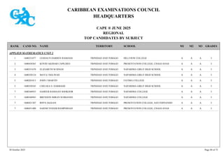 CARIBBEAN EXAMINATIONS COUNCIL
HEADQUARTERS
CAPE ® JUNE 2025
REGIONAL
TOP CANDIDATES BY SUBJECT
TERRITORY SCHOOL
RANK GRADES
NAME
CAND NO. M3
M2
M1
APPLIED MATHEMATICS UNIT 2
HILLVIEW COLLEGE I
A
A
A
1600231877 LESHAUN DARREN RAMJASS TRINIDAD AND TOBAGO
1
PRESENTATION COLLEGE, CHAGUANAS I
A
A
A
1600430365 KOVID AKSHAR CAPILDEO TRINIDAD AND TOBAGO
2
NAPARIMA GIRLS' HIGH SCHOOL I
A
A
A
1600351678 ELIZABETH M SINGH TRINIDAD AND TOBAGO
3
NAPARIMA GIRLS' HIGH SCHOOL I
A
A
A
1600350124 MAYA J BALWAH TRINIDAD AND TOBAGO
4
FATIMA COLLEGE I
A
A
A
1600201013 JOHN J MARTIN TRINIDAD AND TOBAGO
5
NAPARIMA GIRLS' HIGH SCHOOL I
A
A
A
1600350345 CHELSEA S. DARBASIE TRINIDAD AND TOBAGO
5
NAPARIMA COLLEGE I
A
A
A
1600340935 SAMEER RAIHAAN SOOKOOR TRINIDAD AND TOBAGO
7
NAPARIMA COLLEGE I
A
A
A
1600340943 BRENDON IMRAN SUBHANEE TRINIDAD AND TOBAGO
7
PRESENTATION COLLEGE, SAN FERNANDO I
A
A
A
1600421307 RHYS JAGGAN TRINIDAD AND TOBAGO
7
PRESENTATION COLLEGE, CHAGUANAS I
A
A
A
1600431400 SAIESH VEDAM RAMPERSAD TRINIDAD AND TOBAGO
7
30 October 2025 Page 40 of 75
 
