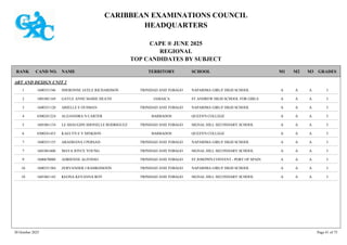 CARIBBEAN EXAMINATIONS COUNCIL
HEADQUARTERS
CAPE ® JUNE 2025
REGIONAL
TOP CANDIDATES BY SUBJECT
TERRITORY SCHOOL
RANK GRADES
NAME
CAND NO. M3
M2
M1
ART AND DESIGN UNIT 2
NAPARIMA GIRLS' HIGH SCHOOL I
A
A
A
1600351546 SHERONNE JA'ELE RICHARDSON TRINIDAD AND TOBAGO
1
ST ANDREW HIGH SCHOOL FOR GIRLS I
A
A
A
1001081169 GAYLE ANNE MARIE HEATH JAMAICA
2
NAPARIMA GIRLS' HIGH SCHOOL I
A
A
A
1600351120 ARIELLE E OUSMAN TRINIDAD AND TOBAGO
3
QUEEN'S COLLEGE I
A
A
A
0300241224 ALEJANDRA N CARTER BARBADOS
4
SIGNAL HILL SECONDARY SCHOOL I
A
A
A
1601061134 LE SHAUGHN SHONELLE RODRIGUEZ TRINIDAD AND TOBAGO
5
QUEEN'S COLLEGE I
A
A
A
0300241453 KAELYN E V HINKSON BARBADOS
6
NAPARIMA GIRLS' HIGH SCHOOL I
A
A
A
1600351155 ARADHANA J PERSAD TRINIDAD AND TOBAGO
7
SIGNAL HILL SECONDARY SCHOOL I
A
A
A
1601061606 MAYA JOYCE YOUNG TRINIDAD AND TOBAGO
7
ST JOSEPH'S CONVENT - PORT OF SPAIN I
A
A
A
1600670080 ADRIENNE ALFONSO TRINIDAD AND TOBAGO
9
NAPARIMA GIRLS' HIGH SCHOOL I
A
A
A
1600351384 ZERVANDER J RAMKISSOON TRINIDAD AND TOBAGO
10
SIGNAL HILL SECONDARY SCHOOL I
A
A
A
1601061142 KEONA KEVANNA ROY TRINIDAD AND TOBAGO
10
30 October 2025 Page 41 of 75
 