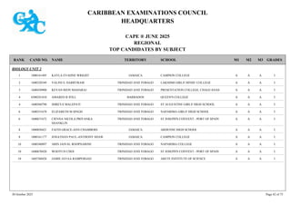 CARIBBEAN EXAMINATIONS COUNCIL
HEADQUARTERS
CAPE ® JUNE 2025
REGIONAL
TOP CANDIDATES BY SUBJECT
TERRITORY SCHOOL
RANK GRADES
NAME
CAND NO. M3
M2
M1
BIOLOGY UNIT 2
CAMPION COLLEGE I
A
A
A
1000161495 KAYLA EVADNE WRIGHT JAMAICA
1
LAKSHMI GIRLS' HINDU COLLEGE I
A
A
A
1600320349 VALINI S. HARRYRAM TRINIDAD AND TOBAGO
2
PRESENTATION COLLEGE, CHAGUANAS I
A
A
A
1600430900 KEVAN RION MAHARAJ TRINIDAD AND TOBAGO
3
QUEEN'S COLLEGE I
A
A
A
0300241810 AMAREO R IFILL BARBADOS
4
ST AUGUSTINE GIRLS' HIGH SCHOOL I
A
A
A
1600560790 SHREYA MALEPATI TRINIDAD AND TOBAGO
4
NAPARIMA GIRLS' HIGH SCHOOL I
A
A
A
1600351678 ELIZABETH M SINGH TRINIDAD AND TOBAGO
6
ST JOSEPH'S CONVENT - PORT OF SPAIN I
A
A
A
1600671672 CIENNA NICOLA PRIYANKA
SHANKLIN
TRINIDAD AND TOBAGO
6
ARDENNE HIGH SCHOOL I
A
A
A
1000050421 FAITH GRACE-ANN CHAMBERS JAMAICA
8
CAMPION COLLEGE I
A
A
A
1000161177 JONATHAN PAUL-ANTHONY SHAW JAMAICA
8
NAPARIMA COLLEGE I
A
A
A
1600340897 ARIN JAIVAL ROOPNARINE TRINIDAD AND TOBAGO
10
ST JOSEPH'S CONVENT - PORT OF SPAIN I
A
A
A
1600670420 WOOYUN CHOI TRINIDAD AND TOBAGO
10
ARETE INSTITUTE OF SCIENCE I
A
A
A
1605760428 JAMIE JAYAA RAMPERSAD TRINIDAD AND TOBAGO
10
30 October 2025 Page 42 of 75
 