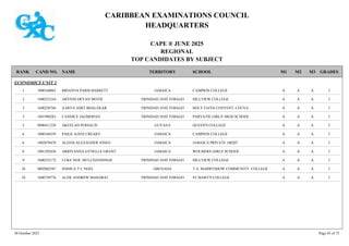 CARIBBEAN EXAMINATIONS COUNCIL
HEADQUARTERS
CAPE ® JUNE 2025
REGIONAL
TOP CANDIDATES BY SUBJECT
TERRITORY SCHOOL
RANK GRADES
NAME
CAND NO. M3
M2
M1
ECONOMICS UNIT 2
CAMPION COLLEGE I
A
A
A
1000160065 BRIANNA PARIS BARRETT JAMAICA
1
HILLVIEW COLLEGE I
A
A
A
1600232164 ARVIND DEVAN MOTIE TRINIDAD AND TOBAGO
2
HOLY FAITH CONVENT, COUVA I
A
A
A
1600250766 AARYA AMIT BHALEKAR TRINIDAD AND TOBAGO
3
PARVATIE GIRLS' HIGH SCHOOL I
A
A
A
1601990283 CANDICE JAGMOHAN TRINIDAD AND TOBAGO
3
QUEEN'S COLLEGE I
A
A
A
0900411228 AKEELAH PERSAUD GUYANA
5
CAMPION COLLEGE I
A
A
A
1000160359 PAIGE AJANI CREARY JAMAICA
6
JAMAICA PRIVATE 100207 I
A
A
A
1002070470 ALEEM ALEXANDER JONES JAMAICA
6
WOLMERS GIRLS' SCHOOL I
A
A
A
1001292836 ARRIYANNA GYNELLE GRANT JAMAICA
8
HILLVIEW COLLEGE I
A
A
A
1600232172 LUKE NEIL MULCHANSINGH TRINIDAD AND TOBAGO
9
T.A. MARRYSHOW COMMUNITY COLLEGE I
A
A
A
0802002587 JOSHUA T C NOEL GRENADA
10
ST MARY'S COLLEGE I
A
A
A
1600730776 ALEK ANDREW MAHARAJ TRINIDAD AND TOBAGO
10
30 October 2025 Page 45 of 75
 