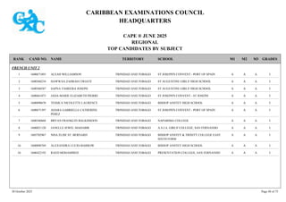 CARIBBEAN EXAMINATIONS COUNCIL
HEADQUARTERS
CAPE ® JUNE 2025
REGIONAL
TOP CANDIDATES BY SUBJECT
TERRITORY SCHOOL
RANK GRADES
NAME
CAND NO. M3
M2
M1
FRENCH UNIT 2
ST JOSEPH'S CONVENT - PORT OF SPAIN I
A
A
A
1600671893 ALEAH WILLIAMSON TRINIDAD AND TOBAGO
1
ST AUGUSTINE GIRLS' HIGH SCHOOL I
A
A
A
1600560234 HAWWAA ZAHRAH CHOATE TRINIDAD AND TOBAGO
2
ST AUGUSTINE GIRLS' HIGH SCHOOL I
A
A
A
1600560587 SAPNA TAMEERA JOSEPH TRINIDAD AND TOBAGO
3
ST JOSEPH'S CONVENT - ST JOSEPH I
A
A
A
1600661073 JADA-MARIE ELIZABETH PIERRE TRINIDAD AND TOBAGO
4
BISHOP ANSTEY HIGH SCHOOL I
A
A
A
1600090670 TESSICA NICOLETTE LAURENCE TRINIDAD AND TOBAGO
5
ST JOSEPH'S CONVENT - PORT OF SPAIN I
A
A
A
1600671397 ADARA GABRIELLE CATHERINE
PEREZ
TRINIDAD AND TOBAGO
6
NAPARIMA COLLEGE I
A
A
A
1600340668 BRYAN FRANKLIN BALKISSOON TRINIDAD AND TOBAGO
7
A.S.J.A. GIRLS' COLLEGE, SAN FERNANDO I
A
A
A
1600021120 JANELLE JEWEL MAHABIR TRINIDAD AND TOBAGO
8
BISHOP ANSTEY & TRINITY COLLEGE EAST
SIXTH FORM
I
A
A
A
1605702967 NISA ELISE ST. BERNARD TRINIDAD AND TOBAGO
9
BISHOP ANSTEY HIGH SCHOOL I
A
A
A
1600090769 ALEXANDRA LUCIO-BARROW TRINIDAD AND TOBAGO
10
PRESENTATION COLLEGE, SAN FERNANDO I
A
A
A
1600422192 RAED MOHAMMED TRINIDAD AND TOBAGO
10
30 October 2025 Page 48 of 75
 