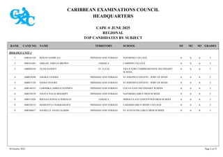CARIBBEAN EXAMINATIONS COUNCIL
HEADQUARTERS
CAPE ® JUNE 2025
REGIONAL
TOP CANDIDATES BY SUBJECT
TERRITORY SCHOOL
RANK GRADES
NAME
CAND NO. M3
M2
M1
BIOLOGY UNIT 1
NAPARIMA COLLEGE I
A
A
A
1600341320 REHAN NADIR ALI TRINIDAD AND TOBAGO
1
CAMPION COLLEGE I
A
A
A
1000161665 ABIGAIL AMELIA BROWN JAMAICA
2
VIEUX FORT COMPREHENSIVE SECONDARY
SCHOOL
I
A
A
A
1400050194 TEJAS PANDEY ST. LUCIA
2
ST JOSEPH'S CONVENT - PORT OF SPAIN I
A
A
A
1600670390 AMARA CHADEE TRINIDAD AND TOBAGO
4
ST JOSEPH'S CONVENT - PORT OF SPAIN I
A
A
A
1600671338 ESOSA OVIAWE TRINIDAD AND TOBAGO
5
COUVA EAST SECONDARY SCHOOL I
A
A
A
1600140553 LARISHKA AMRITA STEPHEN TRINIDAD AND TOBAGO
6
NAPARIMA GIRLS' HIGH SCHOOL I
A
A
A
1600350159 ANAYA NALIA BEHARRY TRINIDAD AND TOBAGO
6
IMMACULATE CONCEPTION HIGH SCHOOL I
A
A
A
1000512026 RIHANA JENESUA PERSAUD JAMAICA
8
LAKSHMI GIRLS' HINDU COLLEGE I
A
A
A
1600320152 SHARANYA CHAKRABARTI TRINIDAD AND TOBAGO
8
ST AUGUSTINE GIRLS' HIGH SCHOOL I
A
A
A
1600560617 DANIELLE ANJALI KARIM TRINIDAD AND TOBAGO
8
30 October 2025 Page 5 of 75
 