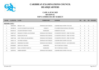 CARIBBEAN EXAMINATIONS COUNCIL
HEADQUARTERS
CAPE ® JUNE 2025
REGIONAL
TOP CANDIDATES BY SUBJECT
TERRITORY SCHOOL
RANK GRADES
NAME
CAND NO. M3
M2
M1
HISTORY UNIT 2
LAKSHMI GIRLS' HINDU COLLEGE I
A
A
A
1600320039 MEGAN V. ALI TRINIDAD AND TOBAGO
1
ST ANDREW HIGH SCHOOL FOR GIRLS I
A
A
A
1001080138 ALANA ELIZABETH BATCHELOR JAMAICA
2
HARRISON COLLEGE I
B
A
A
0300140134 CEILIDH GWENDOLYN BAIN BARBADOS
3
ST JOSEPH'S CONVENT - PORT OF SPAIN I
A
A
B
1600671427 SHAMAIYA IVERNA ANA PIANKHI TRINIDAD AND TOBAGO
4
ST JOSEPH'S CONVENT - PORT OF SPAIN I
B
A
A
1600670323 MADELEINE BYAM TRINIDAD AND TOBAGO
5
ST JOSEPH'S CONVENT - PORT OF SPAIN I
A
B
A
1600671460 SADE TERESA QUASH-BOXHILL TRINIDAD AND TOBAGO
5
LAKSHMI GIRLS' HINDU COLLEGE I
B
A
A
1600321116 ANUSHKA SANKAR TRINIDAD AND TOBAGO
7
ST JOSEPH'S CONVENT - SAN FERNANDO I
B
A
A
1600681279 DOMINIQUÉ QUASHIE TRINIDAD AND TOBAGO
7
THE ST MICHAEL SCHOOL I
B
A
A
0300300603 ABIYGAYIL WIGGINS BARBADOS
9
THE ST MICHAEL SCHOOL I
B
A
A
0300301073 ISAAC ANTHONY DASILVA BARBADOS
10
LAKSHMI GIRLS' HINDU COLLEGE I
A
A
B
1600320101 AMBER BOODOO TRINIDAD AND TOBAGO
10
30 October 2025 Page 50 of 75
 