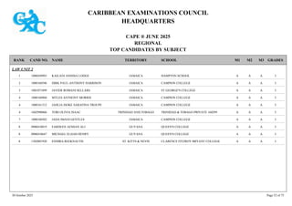 CARIBBEAN EXAMINATIONS COUNCIL
HEADQUARTERS
CAPE ® JUNE 2025
REGIONAL
TOP CANDIDATES BY SUBJECT
TERRITORY SCHOOL
RANK GRADES
NAME
CAND NO. M3
M2
M1
LAW UNIT 2
HAMPTON SCHOOL I
A
A
A
1000450993 KAILANI ANISSIA LODGE JAMAICA
1
CAMPION COLLEGE I
A
A
A
1000160596 DIRK PAUL-ANTHONY HARRISON JAMAICA
2
ST GEORGE'S COLLEGE I
A
A
A
1001071899 JAVIER ROMANI SELLARS JAMAICA
3
CAMPION COLLEGE I
A
A
A
1000160960 MYLES ANTHONY MORRIS JAMAICA
4
CAMPION COLLEGE I
A
A
A
1000161312 JAHLIA ISOKE SARAFINA TROUPE JAMAICA
4
TRINIDAD & TOBAGO PRIVATE 160299 I
A
A
A
1602990066 TORI OLIVIA ISAAC TRINIDAD AND TOBAGO
4
CAMPION COLLEGE I
A
A
A
1000160502 JADA IMANI GENTLES JAMAICA
7
QUEEN'S COLLEGE I
A
A
A
0900410019 FARDEEN AFSHAN ALI GUYANA
8
QUEEN'S COLLEGE I
A
A
A
0900410647 MICHAEL ELIJAH HENRY GUYANA
8
CLARENCE FITZROY BRYANT COLLEGE I
A
A
A
1302001920 ENDIRA REEKNAUTH ST. KITTS & NEVIS
8
30 October 2025 Page 52 of 75
 