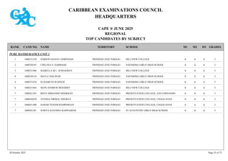 CARIBBEAN EXAMINATIONS COUNCIL
HEADQUARTERS
CAPE ® JUNE 2025
REGIONAL
TOP CANDIDATES BY SUBJECT
TERRITORY SCHOOL
RANK GRADES
NAME
CAND NO. M3
M2
M1
PURE MATHEMATICS UNIT 2
HILLVIEW COLLEGE I
A
A
A
1600231338 DARION SANJAY GOBINDAH TRINIDAD AND TOBAGO
1
NAPARIMA GIRLS' HIGH SCHOOL I
A
A
A
1600350345 CHELSEA S. DARBASIE TRINIDAD AND TOBAGO
2
HILLVIEW COLLEGE I
A
A
A
1600231966 ISABELLA M.L. SURAJDEEN TRINIDAD AND TOBAGO
3
NAPARIMA GIRLS' HIGH SCHOOL I
A
A
A
1600350124 MAYA J BALWAH TRINIDAD AND TOBAGO
4
NAPARIMA GIRLS' HIGH SCHOOL I
A
A
A
1600351678 ELIZABETH M SINGH TRINIDAD AND TOBAGO
4
HILLVIEW COLLEGE I
A
A
A
1600231664 SEON ANDREW BEHARRY TRINIDAD AND TOBAGO
6
PRESENTATION COLLEGE, SAN FERNANDO I
A
A
A
1600421285 RHYS ARMANDO DOOKRAN TRINIDAD AND TOBAGO
7
PRESENTATION COLLEGE, CHAGUANAS I
A
A
A
1600430438 AVINDA NIRMAL DHORAY TRINIDAD AND TOBAGO
7
PRESENTATION COLLEGE, CHAGUANAS I
A
A
A
1600431400 SAIESH VEDAM RAMPERSAD TRINIDAD AND TOBAGO
7
ST AUGUSTINE GIRLS' HIGH SCHOOL I
A
A
A
1600561281 SURIYA KAVISHA RAMNARINE TRINIDAD AND TOBAGO
7
30 October 2025 Page 55 of 75
 