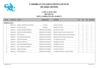 CARIBBEAN EXAMINATIONS COUNCIL
HEADQUARTERS
CAPE ® JUNE 2025
REGIONAL
TOP CANDIDATES BY SUBJECT
TERRITORY SCHOOL
RANK GRADES
NAME
CAND NO. M3
M2
M1
PHYSICS UNIT 2
QUEEN'S COLLEGE I
A
A
A
0900411678 ABIGAIL PRARTHNA STEPHANAS GUYANA
1
CAMPION COLLEGE I
A
A
A
1000160383 KAI RAFAEL DIAZ JAMAICA
2
HILLVIEW COLLEGE I
A
A
A
1600231877 LESHAUN DARREN RAMJASS TRINIDAD AND TOBAGO
2
PRESENTATION COLLEGE, CHAGUANAS I
A
A
A
1600431400 SAIESH VEDAM RAMPERSAD TRINIDAD AND TOBAGO
2
PRESENTATION COLLEGE, SAN FERNANDO I
A
A
A
1600421307 RHYS JAGGAN TRINIDAD AND TOBAGO
5
PRESENTATION COLLEGE, CHAGUANAS I
A
A
A
1600430977 TRÉ JAIDI PHILIP MITCHELL TRINIDAD AND TOBAGO
5
ST STEPHEN'S COLLEGE I
A
A
A
1600760470 GOVINDA MAHARAJ TRINIDAD AND TOBAGO
5
NAPARIMA COLLEGE I
A
A
A
1600340323 MIKAEEL AFRAZ ALI TRINIDAD AND TOBAGO
8
NAPARIMA COLLEGE I
A
A
A
1600340811 JONATHAN BOBBY RAMDASS TRINIDAD AND TOBAGO
8
HILLVIEW COLLEGE I
A
A
A
1600231737 PAUL HUGHLEY HANOMAN TRINIDAD AND TOBAGO
10
HILLVIEW COLLEGE I
A
A
A
1600231800 SURESH MAHARAJ TRINIDAD AND TOBAGO
10
ST JOSEPH'S CONVENT - PORT OF SPAIN I
A
A
A
1600670412 JADYN CHARLES TRINIDAD AND TOBAGO
10
30 October 2025 Page 56 of 75
 