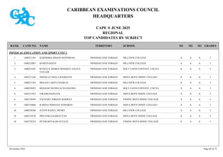 CARIBBEAN EXAMINATIONS COUNCIL
HEADQUARTERS
CAPE ® JUNE 2025
REGIONAL
TOP CANDIDATES BY SUBJECT
TERRITORY SCHOOL
RANK GRADES
NAME
CAND NO. M3
M2
M1
PHYSICAL EDUCATION AND SPORT UNIT 2
HILLVIEW COLLEGE I
A
A
A
1600231583 KARISHMA ISHANI SEEPERSAD TRINIDAD AND TOBAGO
1
HILLVIEW COLLEGE I
A
A
A
1600232083 RASEEN KHAN TRINIDAD AND TOBAGO
2
HOLY FAITH CONVENT, COUVA I
A
A
A
1600251045 RYNELLE SIERRA MONIQUE ANAYA
TAYLOR
TRINIDAD AND TOBAGO
2
SHIVA BOYS' HINDU COLLEGE I
A
A
A
1605211246 SHINELLE NEELA RAMDATH TRINIDAD AND TOBAGO
4
HILLVIEW COLLEGE I
A
A
A
1600231303 MEGAN CARYS CHARLES TRINIDAD AND TOBAGO
5
HOLY FAITH CONVENT, COUVA I
A
A
A
1600250952 RESAIAH NICHOLAI NATHANIEL TRINIDAD AND TOBAGO
6
SHIVA BOYS' HINDU COLLEGE I
A
A
A
1605211033 VIKASH BAJNATH TRINIDAD AND TOBAGO
6
VISHNU BOYS HINDU COLLEGE I
A
A
A
1605570459 ZACHARY JORDAN MADRAY TRINIDAD AND TOBAGO
6
SHIVA BOYS' HINDU COLLEGE I
A
A
A
1605210606 KARINA NISHANA SAMAROO TRINIDAD AND TOBAGO
9
HILLVIEW COLLEGE I
A
A
A
1600230560 JUSTIN RAHUL HENRY TRINIDAD AND TOBAGO
10
SHIVA BOYS' HINDU COLLEGE I
A
A
A
1605210576 PRIYANKA RAMJATTAN TRINIDAD AND TOBAGO
10
VISHNU BOYS HINDU COLLEGE I
A
A
A
1605570254 PETER REVALDO ECCLES TRINIDAD AND TOBAGO
10
30 October 2025 Page 60 of 75
 
