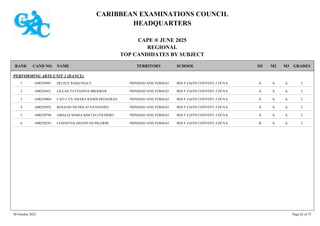 CARIBBEAN EXAMINATIONS COUNCIL
HEADQUARTERS
CAPE ® JUNE 2025
REGIONAL
TOP CANDIDATES BY SUBJECT
TERRITORY SCHOOL
RANK GRADES
NAME
CAND NO. M3
M2
M1
PERFORMING ARTS UNIT 2 (DANCE)
HOLY FAITH CONVENT, COUVA I
A
A
A
1600250987 DELECE RABATHALY TRINIDAD AND TOBAGO
1
HOLY FAITH CONVENT, COUVA I
A
A
A
1600250421 LILEAH TATTIANNA BROOKER TRINIDAD AND TOBAGO
2
HOLY FAITH CONVENT, COUVA I
A
A
A
1600250804 CAIT-LYN AMARA RANDI DEOSARAN TRINIDAD AND TOBAGO
2
HOLY FAITH CONVENT, COUVA I
A
A
A
1600250952 RESAIAH NICHOLAI NATHANIEL TRINIDAD AND TOBAGO
4
HOLY FAITH CONVENT, COUVA I
A
A
A
1600250790 AMALIA MARIA KIM LIN COLDERO TRINIDAD AND TOBAGO
5
HOLY FAITH CONVENT, COUVA I
A
A
B
1600250243 LESHAUNA SHANIYAH PILGRIM TRINIDAD AND TOBAGO
6
30 October 2025 Page 62 of 75
 