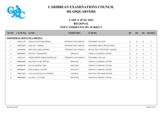 CARIBBEAN EXAMINATIONS COUNCIL
HEADQUARTERS
CAPE ® JUNE 2025
REGIONAL
TOP CANDIDATES BY SUBJECT
TERRITORY SCHOOL
RANK GRADES
NAME
CAND NO. M3
M2
M1
PERFORMING ARTS UNIT 2 (DRAMA)
NAPARIMA COLLEGE I
A
A
A
1600341729 JHASAN KAVIN DHANIRAM TRINIDAD AND TOBAGO
1
NAPARIMA GIRLS' HIGH SCHOOL I
A
A
A
1600350620 ABIA M. E. JAHORE TRINIDAD AND TOBAGO
2
SIGNAL HILL SECONDARY SCHOOL I
A
A
A
1601060944 DEJA JADA IMANI MOORE TRINIDAD AND TOBAGO
2
CRWPAA LEARNING CENTRE I
A
A
A
0800600045 DEXENA T DHARANGIT GRENADA
4
NAPARIMA COLLEGE I
A
A
A
1600341915 CHRISTOPHER AARON SEEPERSAD TRINIDAD AND TOBAGO
4
CRWPAA LEARNING CENTRE I
A
A
A
0800600088 MILINDA D.D MC INTOSH GRENADA
6
CRWPAA LEARNING CENTRE I
A
A
A
0800600100 SELENA KRISTIE NOEL GRENADA
7
CRWPAA LEARNING CENTRE I
A
A
A
0800600061 ROSE RAQUEL FRASER GRENADA
8
GREEN ISLAND HIGH SCHOOL I
A
A
A
1000410282 COLCIA COLLICIA PATTERSON JAMAICA
8
CRWPAA LEARNING CENTRE I
A
A
A
0800600096 LILLEEN J Y N NEDD GRENADA
10
30 October 2025 Page 63 of 75
 