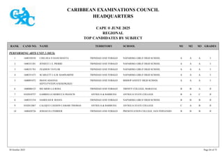 CARIBBEAN EXAMINATIONS COUNCIL
HEADQUARTERS
CAPE ® JUNE 2025
REGIONAL
TOP CANDIDATES BY SUBJECT
TERRITORY SCHOOL
RANK GRADES
NAME
CAND NO. M3
M2
M1
PERFORMING ARTS UNIT 2 (MUS)
NAPARIMA GIRLS' HIGH SCHOOL I
A
A
A
1600350558 CHELSEA N HANUMANTA TRINIDAD AND TOBAGO
1
NAPARIMA GIRLS' HIGH SCHOOL I
A
A
A
1600351201 JENIECE J. E. PIERRE TRINIDAD AND TOBAGO
2
NAPARIMA GIRLS' HIGH SCHOOL I
A
A
A
1600351783 JXAIHON TAYLOR TRINIDAD AND TOBAGO
3
NAPARIMA GIRLS' HIGH SCHOOL I
A
A
A
1600351473 SCARLETT J.A.M. RAMNARINE TRINIDAD AND TOBAGO
4
BISHOP ANSTEY HIGH SCHOOL I
A
A
A
1600091072 IMANI ADANNA
SEPTUF'NTEPUA'SESEPKEKIU
TRINIDAD AND TOBAGO
5
TRINITY COLLEGE, MARAVAL II
A
B
B
1600880123 RICARDO LA ROSA TRINIDAD AND TOBAGO
6
ANTIGUA STATE COLLEGE II
C
A
B
0102010757 GABRIELLE REBECCA FRANCIS ANTIGUA & BARBUDA
7
NAPARIMA GIRLS' HIGH SCHOOL II
B
B
B
1600351554 SAMEEAH R. ROJAN TRINIDAD AND TOBAGO
8
ANTIGUA STATE COLLEGE II
B
A
C
0102012067 CALIQUE CAEDON CAMARI THOMAS ANTIGUA & BARBUDA
9
PRESENTATION COLLEGE, SAN FERNANDO II
B
B
B
1600420726 JOSIAH ELI FERRIER TRINIDAD AND TOBAGO
10
30 October 2025 Page 64 of 75
 