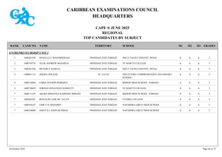 CARIBBEAN EXAMINATIONS COUNCIL
HEADQUARTERS
CAPE ® JUNE 2025
REGIONAL
TOP CANDIDATES BY SUBJECT
TERRITORY SCHOOL
RANK GRADES
NAME
CAND NO. M3
M2
M1
ENTREPRENEURSHIP UNIT 2
HOLY FAITH CONVENT, PENAL I
A
A
A
1600261458 RENELLE E M RAMPERSAD TRINIDAD AND TOBAGO
1
ST MARY'S COLLEGE I
A
A
A
1600730776 ALEK ANDREW MAHARAJ TRINIDAD AND TOBAGO
2
HOLY FAITH CONVENT, PENAL I
A
A
A
1600261504 BEVERLY SAMUEL TRINIDAD AND TOBAGO
3
VIEUX FORT COMPREHENSIVE SECONDARY
SCHOOL
I
A
A
A
1400051115 JERNEL POLEON ST. LUCIA
4
BISHOP HIGH SCHOOL, TOBAGO I
A
A
A
1600110964 CHRIS JAYDÕN ROBERTS TRINIDAD AND TOBAGO
4
ST MARY'S COLLEGE I
A
A
A
1600730628 JORDAN JONATHAN HAMLETT TRINIDAD AND TOBAGO
4
BISHOP HIGH SCHOOL, TOBAGO I
A
A
A
1600111219 AKERA RIHANNA KADESHA WRIGHT TRINIDAD AND TOBAGO
7
FATIMA COLLEGE I
A
A
A
1600201021 RONALDO JAIR MC AULEY TRINIDAD AND TOBAGO
7
NAPARIMA GIRLS' HIGH SCHOOL I
A
A
A
1600350167 EMILY R. BEHARRY TRINIDAD AND TOBAGO
7
NAPARIMA GIRLS' HIGH SCHOOL I
A
A
A
1600350680 AMAYA C JOHN-BUDHOO TRINIDAD AND TOBAGO
7
30 October 2025 Page 66 of 75
 
