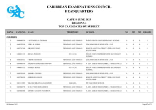 CARIBBEAN EXAMINATIONS COUNCIL
HEADQUARTERS
CAPE ® JUNE 2025
REGIONAL
TOP CANDIDATES BY SUBJECT
TERRITORY SCHOOL
RANK GRADES
NAME
CAND NO. M3
M2
M1
TOURISM 2
POINT FORTIN EAST SECONDARY SCHOOL I
A
A
A
1600400334 FAITH AMELIA THOMAS TRINIDAD AND TOBAGO
1
LAKSHMI GIRLS' HINDU COLLEGE I
A
A
A
1600320314 VARA A. GOBIN TRINIDAD AND TOBAGO
2
BISHOP ANSTEY & TRINITY COLLEGE EAST
SIXTH FORM
I
A
A
A
1605702100 RIKHAEL NERO TRINIDAD AND TOBAGO
2
VIEUX FORT COMPREHENSIVE SECONDARY
SCHOOL
I
A
A
A
1400051115 JERNEL POLEON ST. LUCIA
4
LAKSHMI GIRLS' HINDU COLLEGE I
A
A
A
1600320721 URVI RAMADHAR TRINIDAD AND TOBAGO
4
A.S.J.A. GIRLS' HIGH SCHOOL, CHARLIEVILLE I
A
A
A
1605060159 NAZIMAH AMEENA RAMJOHN TRINIDAD AND TOBAGO
4
VIEUX FORT COMPREHENSIVE SECONDARY
SCHOOL
I
A
A
A
1400051573 DENEZA RENEE ST. LUCIA
7
LAKSHMI GIRLS' HINDU COLLEGE I
A
A
A
1600320144 AMBIKA CHADEE TRINIDAD AND TOBAGO
7
BISHOP ANSTEY & TRINITY COLLEGE EAST
SIXTH FORM
I
A
A
A
1605700450 DARIA BELGRAVE TRINIDAD AND TOBAGO
7
ST JAGO HIGH SCHOOL I
A
A
A
1001111092 NIKEBA MIKAYLIA HARRISON JAMAICA
10
A.S.J.A. GIRLS' HIGH SCHOOL, CHARLIEVILLE I
A
A
A
1605060370 SUMAYYAH MOHAMMED TRINIDAD AND TOBAGO
10
A.S.J.A. GIRLS' HIGH SCHOOL, CHARLIEVILLE I
A
A
A
1605060388 NANDI FAYEANN PATERSON TRINIDAD AND TOBAGO
10
30 October 2025 Page 67 of 75
 