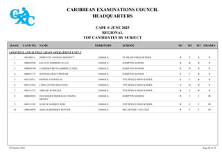 CARIBBEAN EXAMINATIONS COUNCIL
HEADQUARTERS
CAPE ® JUNE 2025
REGIONAL
TOP CANDIDATES BY SUBJECT
TERRITORY SCHOOL
RANK GRADES
NAME
CAND NO. M3
M2
M1
LOGISTICS AND SUPPLY CHAIN OPERATIONS UNIT 2
ST HILDA'S HIGH SCHOOL II
A
C
B
1001090311 DERVETTE ANNESIA MIGNOTT JAMAICA
1
HAMPTON SCHOOL II
B
B
B
1000450594 KELECIA KIMBERLI ELLIS JAMAICA
2
HAMPTON SCHOOL II
B
B
B
1000450748 YASHEMA-BETH GABRIELLE HILL JAMAICA
2
HAMPTON SCHOOL II
B
C
A
1000451175 HANNAH GRACE MOXAM JAMAICA
4
TITCHFIELD HIGH SCHOOL II
B
C
A
1001210511 KIERON N DOUGLAS JAMAICA
5
TITCHFIELD HIGH SCHOOL II
B
D
A
1001211054 CIARA JAYDE MALCOLM JAMAICA
6
TITCHFIELD HIGH SCHOOL II
B
C
B
1001211127 ABIGAIL M MILLER JAMAICA
7
HAMPTON SCHOOL III
C
C
B
1000450292 DAVANIQUE MICKALIA TIANNA
BROWN
JAMAICA
8
TITCHFIELD HIGH SCHOOL III
C
C
B
1001211305 SANCIA SANIQUE REID JAMAICA
9
DECARTERET COLLEGE III
C
C
B
1000250870 ADEJAH MONIQUE HUNTER JAMAICA
10
30 October 2025 Page 69 of 75
 