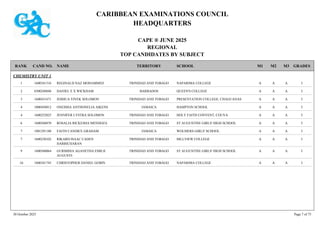 CARIBBEAN EXAMINATIONS COUNCIL
HEADQUARTERS
CAPE ® JUNE 2025
REGIONAL
TOP CANDIDATES BY SUBJECT
TERRITORY SCHOOL
RANK GRADES
NAME
CAND NO. M3
M2
M1
CHEMISTRY UNIT 1
NAPARIMA COLLEGE I
A
A
A
1600341516 REGINALD NAZ MOHAMMED TRINIDAD AND TOBAGO
1
QUEEN'S COLLEGE I
A
A
A
0300240848 DANIEL E X WICKHAM BARBADOS
2
PRESENTATION COLLEGE, CHAGUANAS I
A
A
A
1600431671 JOSHUA VIVEK SOLOMON TRINIDAD AND TOBAGO
3
HAMPTON SCHOOL I
A
A
A
1000450012 ONEISHA ANTHONELIA AIKENS JAMAICA
4
HOLY FAITH CONVENT, COUVA I
A
A
A
1600252025 JENNIFER LYSTRA SOLOMON TRINIDAD AND TOBAGO
4
ST AUGUSTINE GIRLS' HIGH SCHOOL I
A
A
A
1600560870 ROSALIA RICKESHA MENDOZA TRINIDAD AND TOBAGO
6
WOLMERS GIRLS' SCHOOL I
A
A
A
1001291180 FAITH CANDICE GRAHAM JAMAICA
7
HILLVIEW COLLEGE I
A
A
A
1600230102 RIKARD ISAAC CADEN
HARRICHARAN
TRINIDAD AND TOBAGO
7
ST AUGUSTINE GIRLS' HIGH SCHOOL I
A
A
A
1600560064 GURMIHIA AGANETHA EMILII
AUGUSTE
TRINIDAD AND TOBAGO
9
NAPARIMA COLLEGE I
A
A
A
1600341745 CHRISTOPHER DANIEL GOBIN TRINIDAD AND TOBAGO
10
30 October 2025 Page 7 of 75
 