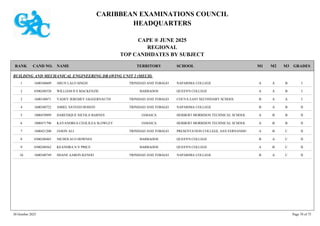 CARIBBEAN EXAMINATIONS COUNCIL
HEADQUARTERS
CAPE ® JUNE 2025
REGIONAL
TOP CANDIDATES BY SUBJECT
TERRITORY SCHOOL
RANK GRADES
NAME
CAND NO. M3
M2
M1
BUILDING AND MECHANICAL ENGINEERING DRAWING UNIT 2 (MECH)
NAPARIMA COLLEGE I
B
A
A
1600340609 ARUN LALO SINGH TRINIDAD AND TOBAGO
1
QUEEN'S COLLEGE I
B
A
A
0300240520 WILLIAM D S MACKENZIE BARBADOS
2
COUVA EAST SECONDARY SCHOOL I
A
A
B
1600140871 YADEV JEREMEY JAGGERNAUTH TRINIDAD AND TOBAGO
2
NAPARIMA COLLEGE II
B
A
B
1600340722 AMIEL SAYEED HOSEIN TRINIDAD AND TOBAGO
4
HERBERT MORRISON TECHNICAL SCHOOL II
B
B
A
1000470099 DARENIQUE NICOLA BARNES JAMAICA
5
HERBERT MORRISON TECHNICAL SCHOOL II
B
B
A
1000471796 KAYANDREA CEOLILEA SLOWLEY JAMAICA
6
PRESENTATION COLLEGE, SAN FERNANDO II
C
B
A
1600421200 JASON ALI TRINIDAD AND TOBAGO
7
QUEEN'S COLLEGE II
C
A
B
0300240465 NICHOLAI O DOWNES BARBADOS
8
QUEEN'S COLLEGE II
C
B
A
0300240562 KEANDRA N V PRICE BARBADOS
9
NAPARIMA COLLEGE II
C
A
B
1600340749 SHANE AARON KENOO TRINIDAD AND TOBAGO
10
30 October 2025 Page 70 of 75
 