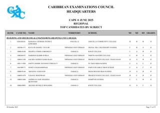 CARIBBEAN EXAMINATIONS COUNCIL
HEADQUARTERS
CAPE ® JUNE 2025
REGIONAL
TOP CANDIDATES BY SUBJECT
TERRITORY SCHOOL
RANK GRADES
NAME
CAND NO. M3
M2
M1
BUILDING AND MECHANICAL ENGINEERING DRAWING UNIT 2 (BUILD)
ANGUILLA COMMUNITY COLLEGE II
B
B
B
0201030241 KISHANA CHERISSE PETRICE
EDWARDS
ANGUILLA
1
SIGNAL HILL SECONDARY SCHOOL II
A
B
C
1601061371 RAYLON DANIEL TAYLOR TRINIDAD AND TOBAGO
2
KNOX COLLEGE II
B
A
C
1000610168 SHAWN-J JOSHUA BROMLEY JAMAICA
3
NORTH EASTERN COLLEGE II
A
B
C
1600360197 DARSHAN KABIR DURGA TRINIDAD AND TOBAGO
4
PRESENTATION COLLEGE, CHAGUANAS II
B
A
D
1600431396 SACHIN AJODHA RAMLOGAN TRINIDAD AND TOBAGO
5
ST JAGO HIGH SCHOOL II
C
A
C
1001111904 SAFÍYA MARIE ANTONIÁ O'MEALLY JAMAICA
6
PARVATIE GIRLS' HIGH SCHOOL II
C
A
C
1601990771 SURIYA SAGRAMSINGH TRINIDAD AND TOBAGO
7
MANCHESTER HIGH SCHOOL II
B
A
D
1000670144 ARIANNA A BANTON JAMAICA
8
PRESENTATION COLLEGE, CHAGUANAS II
B
C
B
1600431078 VASANT MOONWAH TRINIDAD AND TOBAGO
9
HAMPTON SCHOOL II
B
C
C
1000451060 JAHMELIA JADE SHAHIDA
MCINTOSH
JAMAICA
10
KNOX COLLEGE II
C
A
D
1000610095 AKESHA RENIQUE BENJAMIN JAMAICA
10
30 October 2025 Page 71 of 75
 