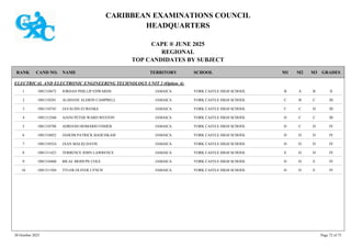 CARIBBEAN EXAMINATIONS COUNCIL
HEADQUARTERS
CAPE ® JUNE 2025
REGIONAL
TOP CANDIDATES BY SUBJECT
TERRITORY SCHOOL
RANK GRADES
NAME
CAND NO. M3
M2
M1
ELECTRICAL AND ELECTRONIC ENGINEERING TECHNOLOGY UNIT 2 (Option A)
YORK CASTLE HIGH SCHOOL II
B
A
B
1001310672 JORDAN PHILLIP EDWARDS JAMAICA
1
YORK CASTLE HIGH SCHOOL III
C
B
C
1001310281 ALSHANE ALDION CAMPBELL JAMAICA
2
YORK CASTLE HIGH SCHOOL III
D
C
C
1001310745 JAVAUHN EUBANKS JAMAICA
3
YORK CASTLE HIGH SCHOOL III
C
C
D
1001312560 AJANI PETER-WARD WESTON JAMAICA
4
YORK CASTLE HIGH SCHOOL IV
D
C
D
1001310788 ADRIANO ROMARIO FISHER JAMAICA
5
YORK CASTLE HIGH SCHOOL IV
D
D
D
1001310052 JAHEIM PATRICK BADCHKAM JAMAICA
6
YORK CASTLE HIGH SCHOOL IV
D
D
D
1001310524 JAAN MALIQ DAVIS JAMAICA
7
YORK CASTLE HIGH SCHOOL IV
D
D
E
1001311423 TERRENCE JOHN LAWRENCE JAMAICA
8
YORK CASTLE HIGH SCHOOL IV
E
D
D
1001310460 BILAL MODUPE COLE JAMAICA
9
YORK CASTLE HIGH SCHOOL IV
E
D
D
1001311504 TYLER OLIVER LYNCH JAMAICA
10
30 October 2025 Page 72 of 75
 