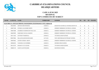 CARIBBEAN EXAMINATIONS COUNCIL
HEADQUARTERS
CAPE ® JUNE 2025
REGIONAL
TOP CANDIDATES BY SUBJECT
TERRITORY SCHOOL
RANK GRADES
NAME
CAND NO. M3
M2
M1
ELECTRICAL AND ELECTRONIC ENGINEERING TECHNOLOGY UNIT 2 (Option B)
KINGSTON TECHNICAL EVENING INSTITUTE I
B
B
A
1002250010 ARTHUR JOHN PINNOCK JAMAICA
1
HERBERT MORRISON TECHNICAL SCHOOL II
B
B
A
1000471800 STEPHEN ALEJANDRO SMITH JAMAICA
2
HERBERT MORRISON TECHNICAL SCHOOL II
C
B
B
1000472008 CHADRICK WASHINGTON WALLACE JAMAICA
3
HERBERT MORRISON TECHNICAL SCHOOL III
D
B
B
1000470099 DARENIQUE NICOLA BARNES JAMAICA
4
TITCHFIELD HIGH SCHOOL III
C
C
B
1001211062 ANTONIO P MARSHALL JAMAICA
5
NEW AMSTERDAM SECONDARY SCHOOL III
C
C
C
0900370084 MALACHI KADEEM BENJAMIN GUYANA
6
HERBERT MORRISON TECHNICAL SCHOOL III
C
C
C
1000470862 JAYDEN EZEKIEL GREEN JAMAICA
7
DENBIGH HIGH SCHOOL III
D
C
B
1000260922 TADAISHA CLEO MORRIS JAMAICA
8
TITCHFIELD HIGH SCHOOL III
D
B
C
1001210376 SHAMAYA N CLACHAR JAMAICA
9
MANNINGS SCHOOL III
D
C
C
1000681219 AJANN ALEXTON ROSE JAMAICA
10
30 October 2025 Page 73 of 75
 