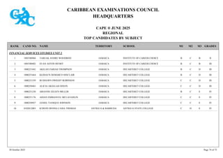 CARIBBEAN EXAMINATIONS COUNCIL
HEADQUARTERS
CAPE ® JUNE 2025
REGIONAL
TOP CANDIDATES BY SUBJECT
TERRITORY SCHOOL
RANK GRADES
NAME
CAND NO. M3
M2
M1
FINANCIAL SERVICES STUDIES UNIT 2
INSTITUTE OF CAREER CHOICE II
B
C
B
1005580968 TAREAK ANDRE WOODBINE JAMAICA
1
INSTITUTE OF CAREER CHOICE III
B
C
B
1005580402 EUAN ASTON HENRY JAMAICA
2
DECARTERET COLLEGE III
D
C
B
1000251842 AKILAH ZARIAH THOMPSON JAMAICA
3
DECARTERET COLLEGE III
D
C
B
1000251664 KEJHAUN DEMARCO SINCLAIR JAMAICA
4
DECARTERET COLLEGE III
D
C
C
1000251559 RUSHAWN DWIGHT ROBINSON JAMAICA
5
DECARTERET COLLEGE III
D
C
C
1000250463 ALICIA AKEELAH DIXON JAMAICA
6
DECARTERET COLLEGE IV
E
C
B
1000251230 ARIANNE EILEEN MILLER JAMAICA
7
DECARTERET COLLEGE IV
E
C
C
1000251176 AIDAN EMMANUEL MCLAUGHLIN JAMAICA
8
DECARTERET COLLEGE IV
E
C
C
1000250927 JANIEL YANIQUE JOHNSON JAMAICA
9
ANTIGUA STATE COLLEGE IV
E
D
C
0102012083 K'DEON DENISA CASIA THOMAS ANTIGUA & BARBUDA
10
30 October 2025 Page 74 of 75
 