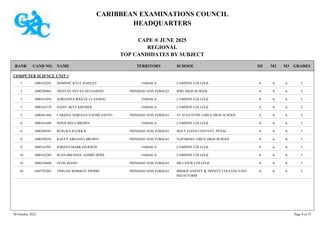 CARIBBEAN EXAMINATIONS COUNCIL
HEADQUARTERS
CAPE ® JUNE 2025
REGIONAL
TOP CANDIDATES BY SUBJECT
TERRITORY SCHOOL
RANK GRADES
NAME
CAND NO. M3
M2
M1
COMPUTER SCIENCE UNIT 1
CAMPION COLLEGE I
A
A
A
1000162203 DOMINIC KYLE HAISLEY JAMAICA
1
IERE HIGH SCHOOL I
A
A
A
1600290962 TRISTAN NEVAN SEUNARINE TRINIDAD AND TOBAGO
2
CAMPION COLLEGE I
A
A
A
1000161894 ADRIANNA BAILEE CLASHING JAMAICA
3
CAMPION COLLEGE I
A
A
A
1000162378 DAISY SKYE KREMER JAMAICA
3
ST AUGUSTINE GIRLS' HIGH SCHOOL I
A
A
A
1600561460 CARISSA ADRIANA NAOMI SANTO TRINIDAD AND TOBAGO
5
CAMPION COLLEGE I
A
A
A
1000161690 DONII MIYA BROWN JAMAICA
6
HOLY FAITH CONVENT, PENAL I
A
A
A
1600260583 RENUKA PATRICK TRINIDAD AND TOBAGO
6
NAPARIMA GIRLS' HIGH SCHOOL I
A
A
A
1600350256 KACEY ARIANNA BROWN TRINIDAD AND TOBAGO
8
CAMPION COLLEGE I
A
A
A
1000161991 JORDAN MARK DAWSON JAMAICA
9
CAMPION COLLEGE I
A
A
A
1000162289 SEAN-MICHAEL ANDRÉ HOPE JAMAICA
10
HILLVIEW COLLEGE I
A
A
A
1600230668 SYON MANO TRINIDAD AND TOBAGO
10
BISHOP ANSTEY & TRINITY COLLEGE EAST
SIXTH FORM
I
A
A
A
1605703203 TIMYAH WHISKEY-PIERRE TRINIDAD AND TOBAGO
10
30 October 2025 Page 9 of 75
 