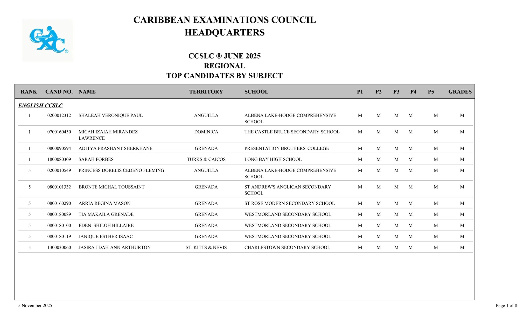 CARIBBEAN EXAMINATIONS COUNCIL
HEADQUARTERS
CCSLC ® JUNE 2025
REGIONAL
TOP CANDIDATES BY SUBJECT
TERRITORY SCHOOL
RANK GRADES
NAME
CAND NO. P3
P2
P1 P4 P5
ENGLISH CCSLC
ALBENA LAKE-HODGE COMPREHENSIVE
SCHOOL
M
M
M
M
0200012312 SHALEAH VERONIQUE PAUL ANGUILLA
1 M M
THE CASTLE BRUCE SECONDARY SCHOOL M
M
M
M
0700160450 MICAH IZAIAH MIRANDEZ
LAWRENCE
DOMINICA
1 M M
PRESENTATION BROTHERS' COLLEGE M
M
M
M
0800090594 ADITYA PRASHANT SHERKHANE GRENADA
1 M M
LONG BAY HIGH SCHOOL M
M
M
M
1800080309 SARAH FORBES TURKS & CAICOS
1 M M
ALBENA LAKE-HODGE COMPREHENSIVE
SCHOOL
M
M
M
M
0200010549 PRINCESS DORELIS CEDENO FLEMING ANGUILLA
5 M M
ST ANDREW'S ANGLICAN SECONDARY
SCHOOL
M
M
M
M
0800101332 BRONTE MICHAL TOUSSAINT GRENADA
5 M M
ST ROSE MODERN SECONDARY SCHOOL M
M
M
M
0800160290 ARRIA REGINA MASON GRENADA
5 M M
WESTMORLAND SECONDARY SCHOOL M
M
M
M
0800180089 TIA MAKAILA GRENADE GRENADA
5 M M
WESTMORLAND SECONDARY SCHOOL M
M
M
M
0800180100 EDEN SHILOH HILLAIRE GRENADA
5 M M
WESTMORLAND SECONDARY SCHOOL M
M
M
M
0800180119 JANIQUE ESTHER ISAAC GRENADA
5 M M
CHARLESTOWN SECONDARY SCHOOL M
M
M
M
1300030060 JASIRA J'DAH-ANN ARTHURTON ST. KITTS & NEVIS
5 M M
5 November 2025 Page 1 of 8
 