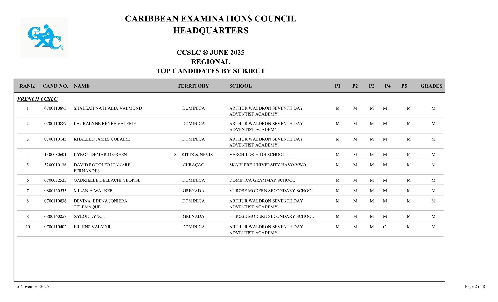 CARIBBEAN EXAMINATIONS COUNCIL
HEADQUARTERS
CCSLC ® JUNE 2025
REGIONAL
TOP CANDIDATES BY SUBJECT
TERRITORY SCHOOL
RANK GRADES
NAME
CAND NO. P3
P2
P1 P4 P5
FRENCH CCSLC
ARTHUR WALDRON SEVENTH DAY
ADVENTIST ACADEMY
M
M
M
M
0700110895 SHALEAH NATHALIA VALMOND DOMINICA
1 M M
ARTHUR WALDRON SEVENTH DAY
ADVENTIST ACADEMY
M
M
M
M
0700110887 LAURALYNE RENEE VALERIE DOMINICA
2 M M
ARTHUR WALDRON SEVENTH DAY
ADVENTIST ACADEMY
M
M
M
M
0700110143 KHALEED JAMES COLAIRE DOMINICA
3 M M
VERCHILDS HIGH SCHOOL M
M
M
M
1300080601 KYRON DEMARIO GREEN ST. KITTS & NEVIS
4 M M
SKAIH PRE-UNIVERSITY HAVO-VWO M
M
M
M
3200010136 DAVID RODOLFO ITANARE
FERNANDES
CURAÇAO
5 M M
DOMINICA GRAMMAR SCHOOL M
M
M
M
0700032525 GABRIELLE DELLACHI GEORGE DOMINICA
6 M M
ST ROSE MODERN SECONDARY SCHOOL M
M
M
M
0800160533 MILANIA WALKER GRENADA
7 M M
ARTHUR WALDRON SEVENTH DAY
ADVENTIST ACADEMY
M
M
M
M
0700110836 DEVINA EDENA JONIERA
TELEMAQUE
DOMINICA
8 M M
ST ROSE MODERN SECONDARY SCHOOL M
M
M
M
0800160258 XYLON LYNCH GRENADA
8 M M
ARTHUR WALDRON SEVENTH DAY
ADVENTIST ACADEMY
M
M
M
M
0700110402 ERLENS VALMYR DOMINICA
10 C M
5 November 2025 Page 2 of 8
 