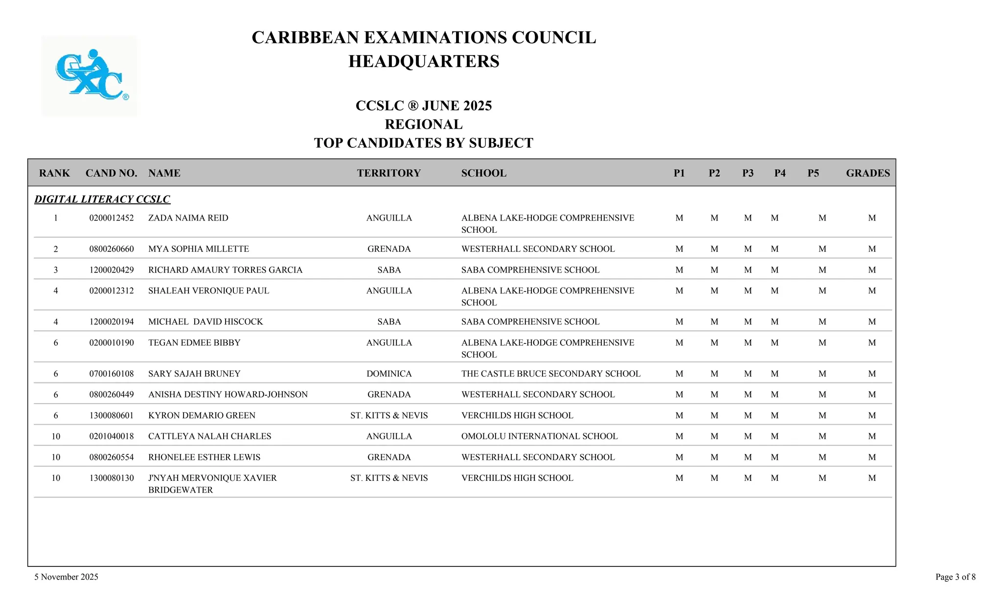CARIBBEAN EXAMINATIONS COUNCIL
HEADQUARTERS
CCSLC ® JUNE 2025
REGIONAL
TOP CANDIDATES BY SUBJECT
TERRITORY SCHOOL
RANK GRADES
NAME
CAND NO. P3
P2
P1 P4 P5
DIGITAL LITERACY CCSLC
ALBENA LAKE-HODGE COMPREHENSIVE
SCHOOL
M
M
M
M
0200012452 ZADA NAIMA REID ANGUILLA
1 M M
WESTERHALL SECONDARY SCHOOL M
M
M
M
0800260660 MYA SOPHIA MILLETTE GRENADA
2 M M
SABA COMPREHENSIVE SCHOOL M
M
M
M
1200020429 RICHARD AMAURY TORRES GARCIA SABA
3 M M
ALBENA LAKE-HODGE COMPREHENSIVE
SCHOOL
M
M
M
M
0200012312 SHALEAH VERONIQUE PAUL ANGUILLA
4 M M
SABA COMPREHENSIVE SCHOOL M
M
M
M
1200020194 MICHAEL DAVID HISCOCK SABA
4 M M
ALBENA LAKE-HODGE COMPREHENSIVE
SCHOOL
M
M
M
M
0200010190 TEGAN EDMEE BIBBY ANGUILLA
6 M M
THE CASTLE BRUCE SECONDARY SCHOOL M
M
M
M
0700160108 SARY SAJAH BRUNEY DOMINICA
6 M M
WESTERHALL SECONDARY SCHOOL M
M
M
M
0800260449 ANISHA DESTINY HOWARD-JOHNSON GRENADA
6 M M
VERCHILDS HIGH SCHOOL M
M
M
M
1300080601 KYRON DEMARIO GREEN ST. KITTS & NEVIS
6 M M
OMOLOLU INTERNATIONAL SCHOOL M
M
M
M
0201040018 CATTLEYA NALAH CHARLES ANGUILLA
10 M M
WESTERHALL SECONDARY SCHOOL M
M
M
M
0800260554 RHONELEE ESTHER LEWIS GRENADA
10 M M
VERCHILDS HIGH SCHOOL M
M
M
M
1300080130 J'NYAH MERVONIQUE XAVIER
BRIDGEWATER
ST. KITTS & NEVIS
10 M M
5 November 2025 Page 3 of 8
 