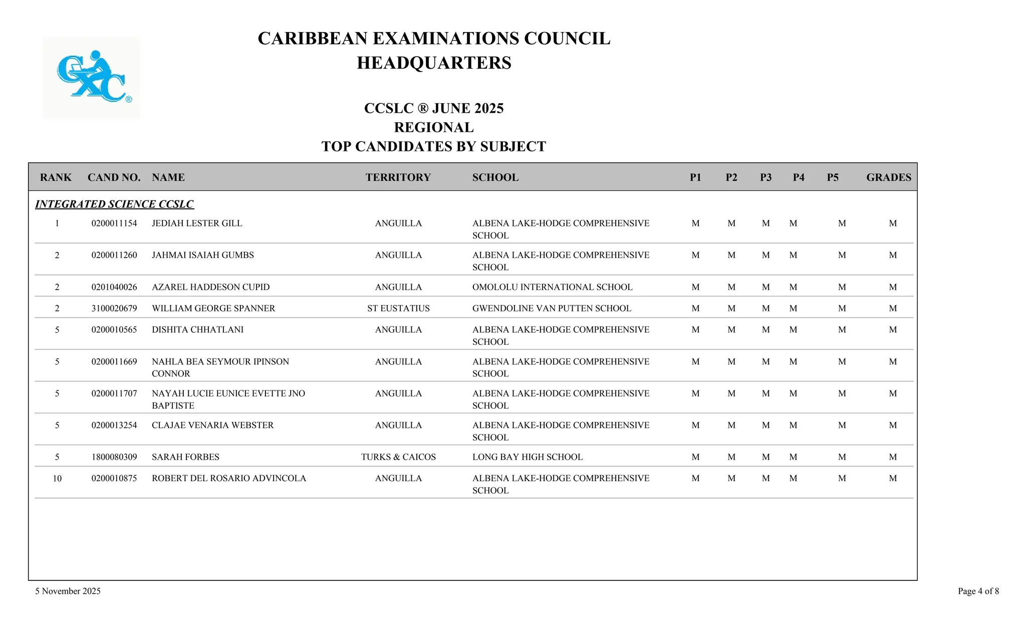 CARIBBEAN EXAMINATIONS COUNCIL
HEADQUARTERS
CCSLC ® JUNE 2025
REGIONAL
TOP CANDIDATES BY SUBJECT
TERRITORY SCHOOL
RANK GRADES
NAME
CAND NO. P3
P2
P1 P4 P5
INTEGRATED SCIENCE CCSLC
ALBENA LAKE-HODGE COMPREHENSIVE
SCHOOL
M
M
M
M
0200011154 JEDIAH LESTER GILL ANGUILLA
1 M M
ALBENA LAKE-HODGE COMPREHENSIVE
SCHOOL
M
M
M
M
0200011260 JAHMAI ISAIAH GUMBS ANGUILLA
2 M M
OMOLOLU INTERNATIONAL SCHOOL M
M
M
M
0201040026 AZAREL HADDESON CUPID ANGUILLA
2 M M
GWENDOLINE VAN PUTTEN SCHOOL M
M
M
M
3100020679 WILLIAM GEORGE SPANNER ST EUSTATIUS
2 M M
ALBENA LAKE-HODGE COMPREHENSIVE
SCHOOL
M
M
M
M
0200010565 DISHITA CHHATLANI ANGUILLA
5 M M
ALBENA LAKE-HODGE COMPREHENSIVE
SCHOOL
M
M
M
M
0200011669 NAHLA BEA SEYMOUR IPINSON
CONNOR
ANGUILLA
5 M M
ALBENA LAKE-HODGE COMPREHENSIVE
SCHOOL
M
M
M
M
0200011707 NAYAH LUCIE EUNICE EVETTE JNO
BAPTISTE
ANGUILLA
5 M M
ALBENA LAKE-HODGE COMPREHENSIVE
SCHOOL
M
M
M
M
0200013254 CLAJAE VENARIA WEBSTER ANGUILLA
5 M M
LONG BAY HIGH SCHOOL M
M
M
M
1800080309 SARAH FORBES TURKS & CAICOS
5 M M
ALBENA LAKE-HODGE COMPREHENSIVE
SCHOOL
M
M
M
M
0200010875 ROBERT DEL ROSARIO ADVINCOLA ANGUILLA
10 M M
5 November 2025 Page 4 of 8
 