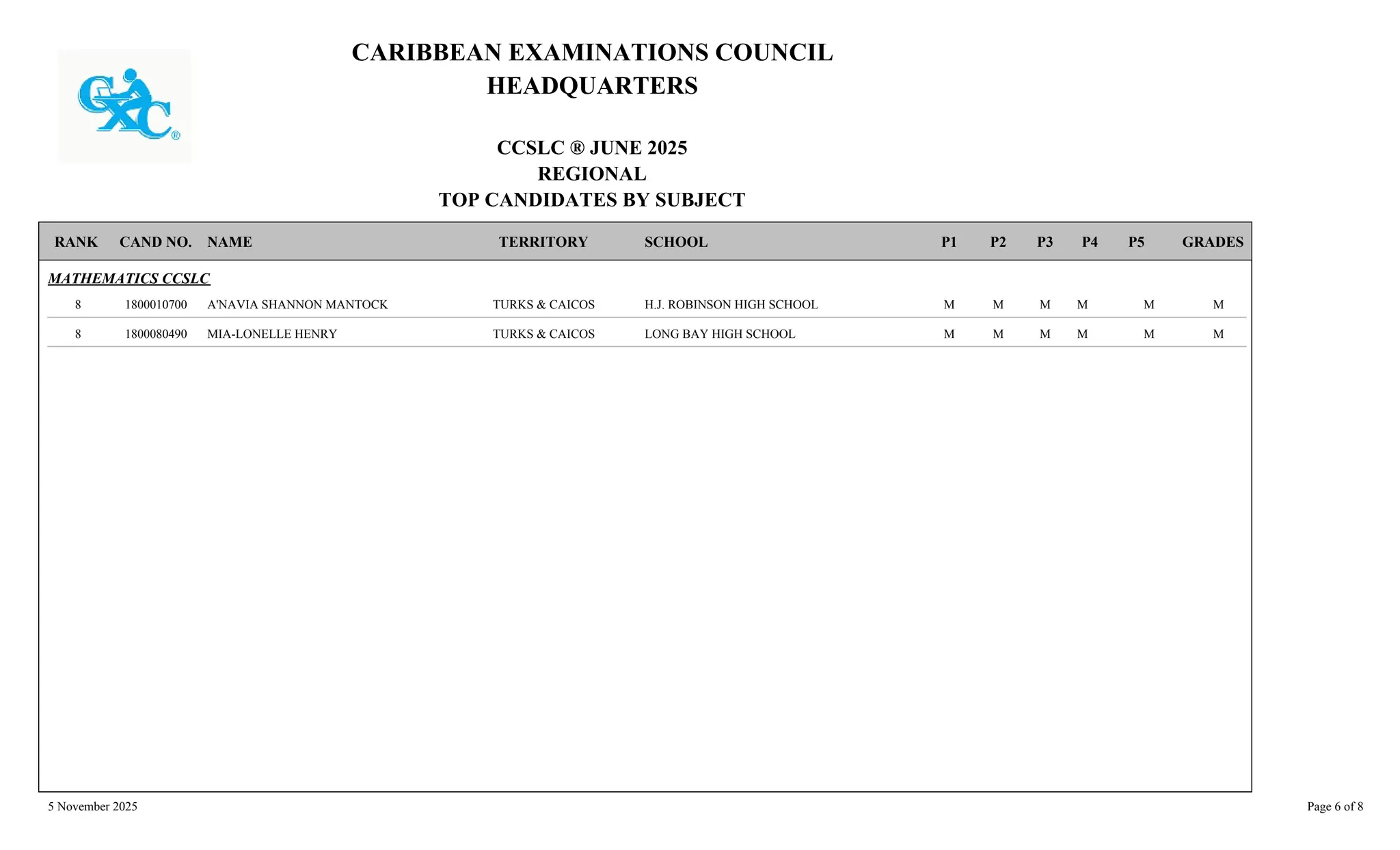 CARIBBEAN EXAMINATIONS COUNCIL
HEADQUARTERS
CCSLC ® JUNE 2025
REGIONAL
TOP CANDIDATES BY SUBJECT
TERRITORY SCHOOL
RANK GRADES
NAME
CAND NO. P3
P2
P1 P4 P5
MATHEMATICS CCSLC
H.J. ROBINSON HIGH SCHOOL M
M
M
M
1800010700 A'NAVIA SHANNON MANTOCK TURKS & CAICOS
8 M M
LONG BAY HIGH SCHOOL M
M
M
M
1800080490 MIA-LONELLE HENRY TURKS & CAICOS
8 M M
5 November 2025 Page 6 of 8
 
