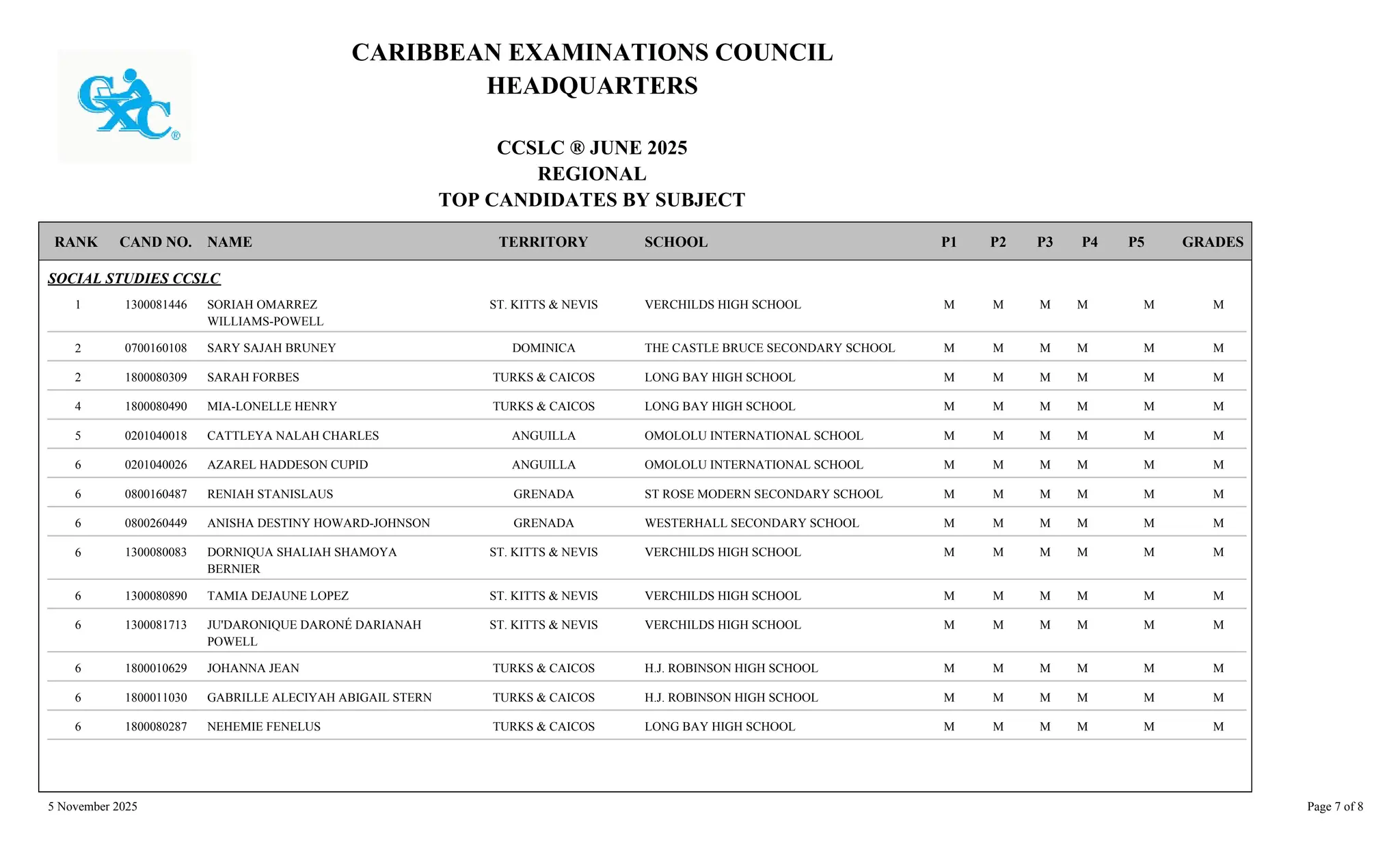CARIBBEAN EXAMINATIONS COUNCIL
HEADQUARTERS
CCSLC ® JUNE 2025
REGIONAL
TOP CANDIDATES BY SUBJECT
TERRITORY SCHOOL
RANK GRADES
NAME
CAND NO. P3
P2
P1 P4 P5
SOCIAL STUDIES CCSLC
VERCHILDS HIGH SCHOOL M
M
M
M
1300081446 SORIAH OMARREZ
WILLIAMS-POWELL
ST. KITTS & NEVIS
1 M M
THE CASTLE BRUCE SECONDARY SCHOOL M
M
M
M
0700160108 SARY SAJAH BRUNEY DOMINICA
2 M M
LONG BAY HIGH SCHOOL M
M
M
M
1800080309 SARAH FORBES TURKS & CAICOS
2 M M
LONG BAY HIGH SCHOOL M
M
M
M
1800080490 MIA-LONELLE HENRY TURKS & CAICOS
4 M M
OMOLOLU INTERNATIONAL SCHOOL M
M
M
M
0201040018 CATTLEYA NALAH CHARLES ANGUILLA
5 M M
OMOLOLU INTERNATIONAL SCHOOL M
M
M
M
0201040026 AZAREL HADDESON CUPID ANGUILLA
6 M M
ST ROSE MODERN SECONDARY SCHOOL M
M
M
M
0800160487 RENIAH STANISLAUS GRENADA
6 M M
WESTERHALL SECONDARY SCHOOL M
M
M
M
0800260449 ANISHA DESTINY HOWARD-JOHNSON GRENADA
6 M M
VERCHILDS HIGH SCHOOL M
M
M
M
1300080083 DORNIQUA SHALIAH SHAMOYA
BERNIER
ST. KITTS & NEVIS
6 M M
VERCHILDS HIGH SCHOOL M
M
M
M
1300080890 TAMIA DEJAUNE LOPEZ ST. KITTS & NEVIS
6 M M
VERCHILDS HIGH SCHOOL M
M
M
M
1300081713 JU'DARONIQUE DARONÉ DARIANAH
POWELL
ST. KITTS & NEVIS
6 M M
H.J. ROBINSON HIGH SCHOOL M
M
M
M
1800010629 JOHANNA JEAN TURKS & CAICOS
6 M M
H.J. ROBINSON HIGH SCHOOL M
M
M
M
1800011030 GABRILLE ALECIYAH ABIGAIL STERN TURKS & CAICOS
6 M M
LONG BAY HIGH SCHOOL M
M
M
M
1800080287 NEHEMIE FENELUS TURKS & CAICOS
6 M M
5 November 2025 Page 7 of 8
 