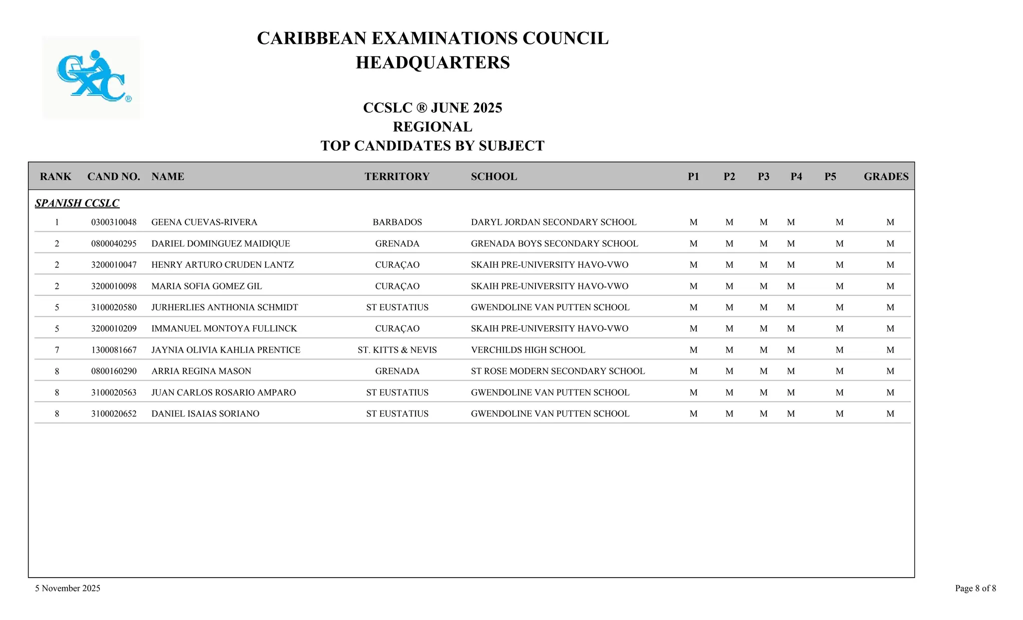 CARIBBEAN EXAMINATIONS COUNCIL
HEADQUARTERS
CCSLC ® JUNE 2025
REGIONAL
TOP CANDIDATES BY SUBJECT
TERRITORY SCHOOL
RANK GRADES
NAME
CAND NO. P3
P2
P1 P4 P5
SPANISH CCSLC
DARYL JORDAN SECONDARY SCHOOL M
M
M
M
0300310048 GEENA CUEVAS-RIVERA BARBADOS
1 M M
GRENADA BOYS SECONDARY SCHOOL M
M
M
M
0800040295 DARIEL DOMINGUEZ MAIDIQUE GRENADA
2 M M
SKAIH PRE-UNIVERSITY HAVO-VWO M
M
M
M
3200010047 HENRY ARTURO CRUDEN LANTZ CURAÇAO
2 M M
SKAIH PRE-UNIVERSITY HAVO-VWO M
M
M
M
3200010098 MARIA SOFIA GOMEZ GIL CURAÇAO
2 M M
GWENDOLINE VAN PUTTEN SCHOOL M
M
M
M
3100020580 JURHERLIES ANTHONIA SCHMIDT ST EUSTATIUS
5 M M
SKAIH PRE-UNIVERSITY HAVO-VWO M
M
M
M
3200010209 IMMANUEL MONTOYA FULLINCK CURAÇAO
5 M M
VERCHILDS HIGH SCHOOL M
M
M
M
1300081667 JAYNIA OLIVIA KAHLIA PRENTICE ST. KITTS & NEVIS
7 M M
ST ROSE MODERN SECONDARY SCHOOL M
M
M
M
0800160290 ARRIA REGINA MASON GRENADA
8 M M
GWENDOLINE VAN PUTTEN SCHOOL M
M
M
M
3100020563 JUAN CARLOS ROSARIO AMPARO ST EUSTATIUS
8 M M
GWENDOLINE VAN PUTTEN SCHOOL M
M
M
M
3100020652 DANIEL ISAIAS SORIANO ST EUSTATIUS
8 M M
5 November 2025 Page 8 of 8
 