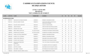 CARIBBEAN EXAMINATIONS COUNCIL
HEADQUARTERS
CCSLC ® JUNE 2025
REGIONAL
TOP CANDIDATES BY SUBJECT
TERRITORY SCHOOL
RANK GRADES
NAME
CAND NO. P3
P2
P1 P4 P5
MATHEMATICS CCSLC
DOMINICA GRAMMAR SCHOOL M
M
M
M
0700031871 ADEJAH KAYLANI SHILLINGFORD DOMINICA
1 M M
ARTHUR WALDRON SEVENTH DAY
ADVENTIST ACADEMY
M
M
M
M
0700110143 KHALEED JAMES COLAIRE DOMINICA
1 M M
ANGLICAN HIGH SCHOOL M
M
M
M
0800010124 KAILENE ANEILIA BAPTISTE GRENADA
1 M M
GRENADA BOYS SECONDARY SCHOOL M
M
M
M
0800040368 AIDEN R FRANCIS GRENADA
1 M M
GRENADA BOYS SECONDARY SCHOOL M
M
M
M
0800041330 RENARD D WILLIAMS GRENADA
1 M M
WASHINGTON ARCHIBALD HIGH SCHOOL M
M
M
M
1300090445 KIRAN ABIGAIL DOUGLAS ST. KITTS & NEVIS
1 M M
WASHINGTON ARCHIBALD HIGH SCHOOL M
M
M
M
1300091042 RAINIER KAELYN MARTIN ST. KITTS & NEVIS
1 M M
DOMINICA GRAMMAR SCHOOL M
M
M
M
0700031910 NAIMA AALIYANNA SORHAINDO DOMINICA
8 M M
DOMINICA GRAMMAR SCHOOL M
M
M
M
0700032240 KATRIEL JAYLA STEDMAN DOMINICA
8 M M
PORTSMOUTH SECONDARY SCHOOL M
M
M
M
0700040196 ZAIDEN VERN CORNELIUS DOMINICA
8 M M
PORTSMOUTH SECONDARY SCHOOL M
M
M
M
0700040560 K'YHANI CASEY SEAMAN DOMINICA
8 M M
THE CASTLE BRUCE SECONDARY SCHOOL M
M
M
M
0700160450 MICAH IZAIAH MIRANDEZ
LAWRENCE
DOMINICA
8 M M
ST JOSEPH'S CONVENT (ST GEORGE'S) M
M
M
M
0800140257 MIA T CLOVEY GRENADA
8 M M
WESTMORLAND SECONDARY SCHOOL M
M
M
M
0800180135 SRI VIDYA KUMAR GRENADA
8 M M
WESTMORLAND SECONDARY SCHOOL M
M
M
M
0800180216 JOIE JERRELL THOMAS GRENADA
8 M M
SABA COMPREHENSIVE SCHOOL M
M
M
M
1200020429 RICHARD AMAURY TORRES GARCIA SABA
8 M M
5 November 2025 Page 5 of 8
 