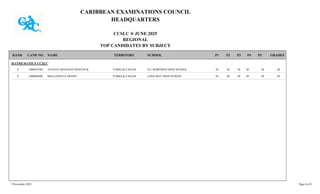 CARIBBEAN EXAMINATIONS COUNCIL
HEADQUARTERS
CCSLC ® JUNE 2025
REGIONAL
TOP CANDIDATES BY SUBJECT
TERRITORY SCHOOL
RANK GRADES
NAME
CAND NO. P3
P2
P1 P4 P5
MATHEMATICS CCSLC
H.J. ROBINSON HIGH SCHOOL M
M
M
M
1800010700 A'NAVIA SHANNON MANTOCK TURKS & CAICOS
8 M M
LONG BAY HIGH SCHOOL M
M
M
M
1800080490 MIA-LONELLE HENRY TURKS & CAICOS
8 M M
5 November 2025 Page 6 of 8
 
