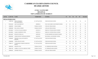 CARIBBEAN EXAMINATIONS COUNCIL
HEADQUARTERS
CCSLC ® JUNE 2025
REGIONAL
TOP CANDIDATES BY SUBJECT
TERRITORY SCHOOL
RANK GRADES
NAME
CAND NO. P3
P2
P1 P4 P5
SOCIAL STUDIES CCSLC
VERCHILDS HIGH SCHOOL M
M
M
M
1300081446 SORIAH OMARREZ
WILLIAMS-POWELL
ST. KITTS & NEVIS
1 M M
THE CASTLE BRUCE SECONDARY SCHOOL M
M
M
M
0700160108 SARY SAJAH BRUNEY DOMINICA
2 M M
LONG BAY HIGH SCHOOL M
M
M
M
1800080309 SARAH FORBES TURKS & CAICOS
2 M M
LONG BAY HIGH SCHOOL M
M
M
M
1800080490 MIA-LONELLE HENRY TURKS & CAICOS
4 M M
OMOLOLU INTERNATIONAL SCHOOL M
M
M
M
0201040018 CATTLEYA NALAH CHARLES ANGUILLA
5 M M
OMOLOLU INTERNATIONAL SCHOOL M
M
M
M
0201040026 AZAREL HADDESON CUPID ANGUILLA
6 M M
ST ROSE MODERN SECONDARY SCHOOL M
M
M
M
0800160487 RENIAH STANISLAUS GRENADA
6 M M
WESTERHALL SECONDARY SCHOOL M
M
M
M
0800260449 ANISHA DESTINY HOWARD-JOHNSON GRENADA
6 M M
VERCHILDS HIGH SCHOOL M
M
M
M
1300080083 DORNIQUA SHALIAH SHAMOYA
BERNIER
ST. KITTS & NEVIS
6 M M
VERCHILDS HIGH SCHOOL M
M
M
M
1300080890 TAMIA DEJAUNE LOPEZ ST. KITTS & NEVIS
6 M M
VERCHILDS HIGH SCHOOL M
M
M
M
1300081713 JU'DARONIQUE DARONÉ DARIANAH
POWELL
ST. KITTS & NEVIS
6 M M
H.J. ROBINSON HIGH SCHOOL M
M
M
M
1800010629 JOHANNA JEAN TURKS & CAICOS
6 M M
H.J. ROBINSON HIGH SCHOOL M
M
M
M
1800011030 GABRILLE ALECIYAH ABIGAIL STERN TURKS & CAICOS
6 M M
LONG BAY HIGH SCHOOL M
M
M
M
1800080287 NEHEMIE FENELUS TURKS & CAICOS
6 M M
5 November 2025 Page 7 of 8
 