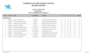 CARIBBEAN EXAMINATIONS COUNCIL
HEADQUARTERS
CCSLC ® JUNE 2025
REGIONAL
TOP CANDIDATES BY SUBJECT
TERRITORY SCHOOL
RANK GRADES
NAME
CAND NO. P3
P2
P1 P4 P5
SPANISH CCSLC
DARYL JORDAN SECONDARY SCHOOL M
M
M
M
0300310048 GEENA CUEVAS-RIVERA BARBADOS
1 M M
GRENADA BOYS SECONDARY SCHOOL M
M
M
M
0800040295 DARIEL DOMINGUEZ MAIDIQUE GRENADA
2 M M
SKAIH PRE-UNIVERSITY HAVO-VWO M
M
M
M
3200010047 HENRY ARTURO CRUDEN LANTZ CURAÇAO
2 M M
SKAIH PRE-UNIVERSITY HAVO-VWO M
M
M
M
3200010098 MARIA SOFIA GOMEZ GIL CURAÇAO
2 M M
GWENDOLINE VAN PUTTEN SCHOOL M
M
M
M
3100020580 JURHERLIES ANTHONIA SCHMIDT ST EUSTATIUS
5 M M
SKAIH PRE-UNIVERSITY HAVO-VWO M
M
M
M
3200010209 IMMANUEL MONTOYA FULLINCK CURAÇAO
5 M M
VERCHILDS HIGH SCHOOL M
M
M
M
1300081667 JAYNIA OLIVIA KAHLIA PRENTICE ST. KITTS & NEVIS
7 M M
ST ROSE MODERN SECONDARY SCHOOL M
M
M
M
0800160290 ARRIA REGINA MASON GRENADA
8 M M
GWENDOLINE VAN PUTTEN SCHOOL M
M
M
M
3100020563 JUAN CARLOS ROSARIO AMPARO ST EUSTATIUS
8 M M
GWENDOLINE VAN PUTTEN SCHOOL M
M
M
M
3100020652 DANIEL ISAIAS SORIANO ST EUSTATIUS
8 M M
5 November 2025 Page 8 of 8
 