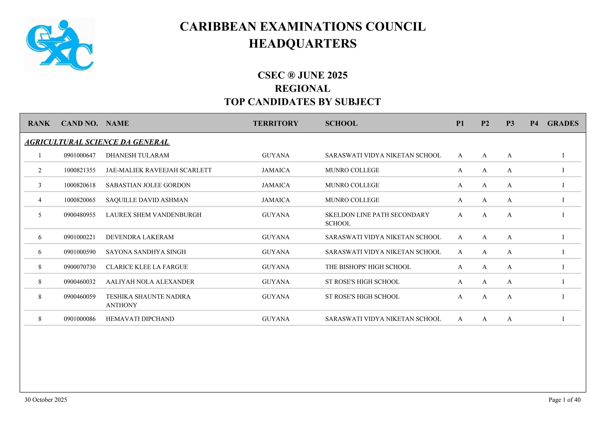 CARIBBEAN EXAMINATIONS COUNCIL
HEADQUARTERS
CSEC ® JUNE 2025
REGIONAL
TOP CANDIDATES BY SUBJECT
TERRITORY SCHOOL
RANK GRADES
NAME
CAND NO. P4
P3
P2
P1
AGRICULTURAL SCIENCE DA GENERAL
SARASWATI VIDYA NIKETAN SCHOOL I
A
A
A
0901000647 DHANESH TULARAM GUYANA
1
MUNRO COLLEGE I
A
A
A
1000821355 JAE-MALIEK RAVEEJAH SCARLETT JAMAICA
2
MUNRO COLLEGE I
A
A
A
1000820618 SABASTIAN JOLEE GORDON JAMAICA
3
MUNRO COLLEGE I
A
A
A
1000820065 SAQUILLE DAVID ASHMAN JAMAICA
4
SKELDON LINE PATH SECONDARY
SCHOOL
I
A
A
A
0900480955 LAUREX SHEM VANDENBURGH GUYANA
5
SARASWATI VIDYA NIKETAN SCHOOL I
A
A
A
0901000221 DEVENDRA LAKERAM GUYANA
6
SARASWATI VIDYA NIKETAN SCHOOL I
A
A
A
0901000590 SAYONA SANDHYA SINGH GUYANA
6
THE BISHOPS' HIGH SCHOOL I
A
A
A
0900070730 CLARICE KLEE LA FARGUE GUYANA
8
ST ROSE'S HIGH SCHOOL I
A
A
A
0900460032 AALIYAH NOLA ALEXANDER GUYANA
8
ST ROSE'S HIGH SCHOOL I
A
A
A
0900460059 TESHIKA SHAUNTE NADIRA
ANTHONY
GUYANA
8
SARASWATI VIDYA NIKETAN SCHOOL I
A
A
A
0901000086 HEMAVATI DIPCHAND GUYANA
8
30 October 2025 Page 1 of 40
 