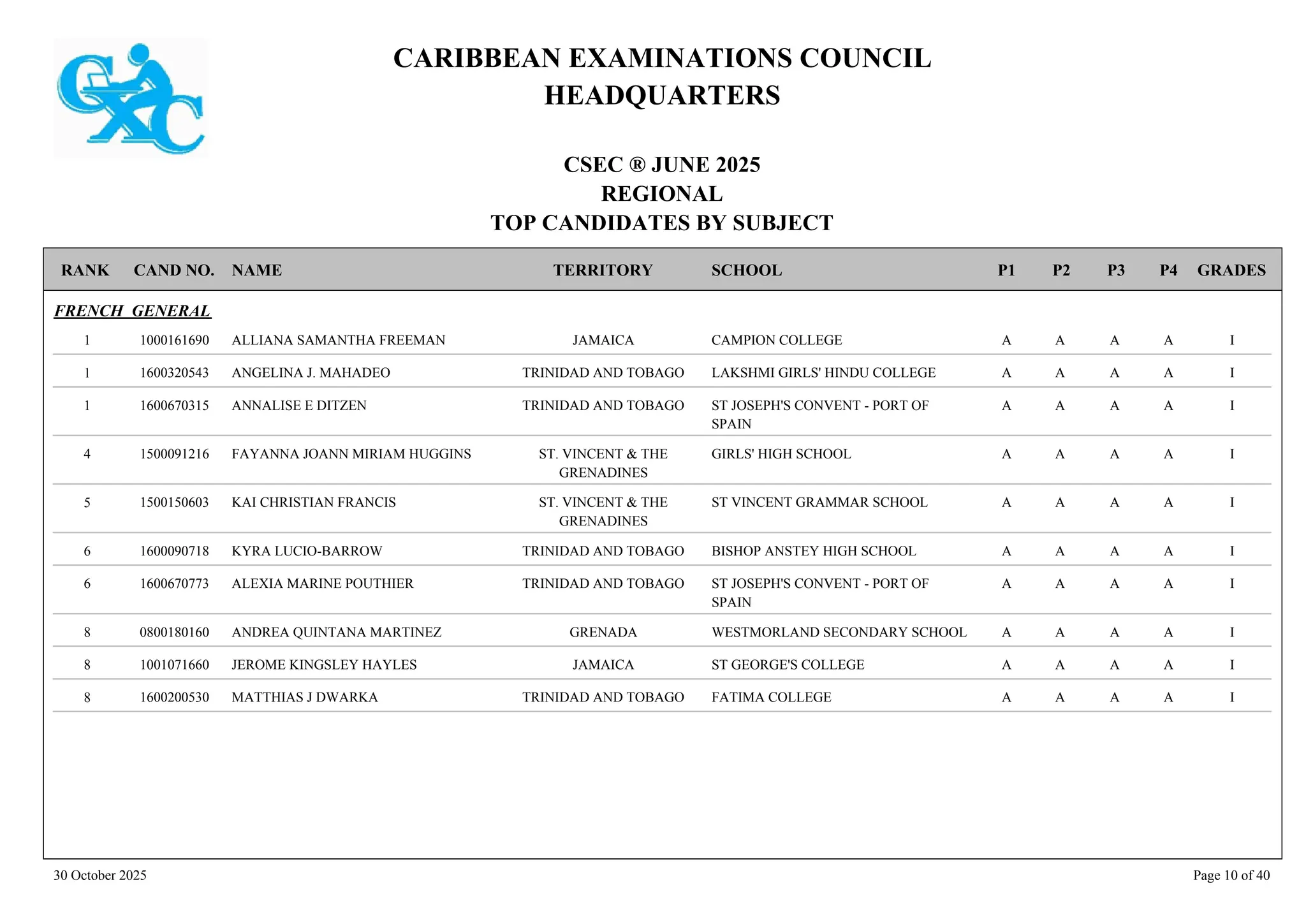 CARIBBEAN EXAMINATIONS COUNCIL
HEADQUARTERS
CSEC ® JUNE 2025
REGIONAL
TOP CANDIDATES BY SUBJECT
TERRITORY SCHOOL
RANK GRADES
NAME
CAND NO. P4
P3
P2
P1
FRENCH GENERAL
CAMPION COLLEGE I
A
A
A
1000161690 ALLIANA SAMANTHA FREEMAN JAMAICA
1 A
LAKSHMI GIRLS' HINDU COLLEGE I
A
A
A
1600320543 ANGELINA J. MAHADEO TRINIDAD AND TOBAGO
1 A
ST JOSEPH'S CONVENT - PORT OF
SPAIN
I
A
A
A
1600670315 ANNALISE E DITZEN TRINIDAD AND TOBAGO
1 A
GIRLS' HIGH SCHOOL I
A
A
A
1500091216 FAYANNA JOANN MIRIAM HUGGINS ST. VINCENT & THE
GRENADINES
4 A
ST VINCENT GRAMMAR SCHOOL I
A
A
A
1500150603 KAI CHRISTIAN FRANCIS ST. VINCENT & THE
GRENADINES
5 A
BISHOP ANSTEY HIGH SCHOOL I
A
A
A
1600090718 KYRA LUCIO-BARROW TRINIDAD AND TOBAGO
6 A
ST JOSEPH'S CONVENT - PORT OF
SPAIN
I
A
A
A
1600670773 ALEXIA MARINE POUTHIER TRINIDAD AND TOBAGO
6 A
WESTMORLAND SECONDARY SCHOOL I
A
A
A
0800180160 ANDREA QUINTANA MARTINEZ GRENADA
8 A
ST GEORGE'S COLLEGE I
A
A
A
1001071660 JEROME KINGSLEY HAYLES JAMAICA
8 A
FATIMA COLLEGE I
A
A
A
1600200530 MATTHIAS J DWARKA TRINIDAD AND TOBAGO
8 A
30 October 2025 Page 10 of 40
 