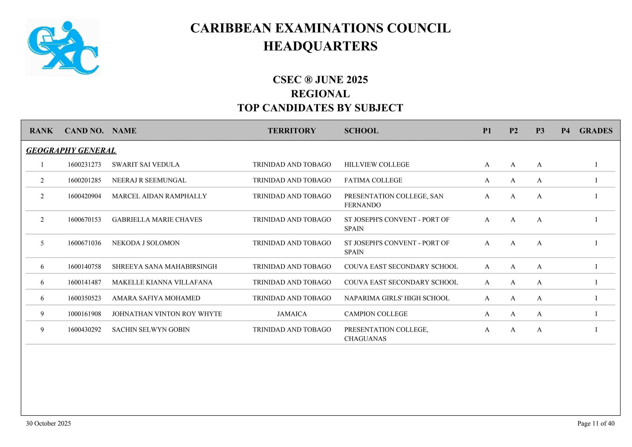CARIBBEAN EXAMINATIONS COUNCIL
HEADQUARTERS
CSEC ® JUNE 2025
REGIONAL
TOP CANDIDATES BY SUBJECT
TERRITORY SCHOOL
RANK GRADES
NAME
CAND NO. P4
P3
P2
P1
GEOGRAPHY GENERAL
HILLVIEW COLLEGE I
A
A
A
1600231273 SWARIT SAI VEDULA TRINIDAD AND TOBAGO
1
FATIMA COLLEGE I
A
A
A
1600201285 NEERAJ R SEEMUNGAL TRINIDAD AND TOBAGO
2
PRESENTATION COLLEGE, SAN
FERNANDO
I
A
A
A
1600420904 MARCEL AIDAN RAMPHALLY TRINIDAD AND TOBAGO
2
ST JOSEPH'S CONVENT - PORT OF
SPAIN
I
A
A
A
1600670153 GABRIELLA MARIE CHAVES TRINIDAD AND TOBAGO
2
ST JOSEPH'S CONVENT - PORT OF
SPAIN
I
A
A
A
1600671036 NEKODA J SOLOMON TRINIDAD AND TOBAGO
5
COUVA EAST SECONDARY SCHOOL I
A
A
A
1600140758 SHREEYA SANA MAHABIRSINGH TRINIDAD AND TOBAGO
6
COUVA EAST SECONDARY SCHOOL I
A
A
A
1600141487 MAKELLE KIANNA VILLAFANA TRINIDAD AND TOBAGO
6
NAPARIMA GIRLS' HIGH SCHOOL I
A
A
A
1600350523 AMARA SAFIYA MOHAMED TRINIDAD AND TOBAGO
6
CAMPION COLLEGE I
A
A
A
1000161908 JOHNATHAN VINTON ROY WHYTE JAMAICA
9
PRESENTATION COLLEGE,
CHAGUANAS
I
A
A
A
1600430292 SACHIN SELWYN GOBIN TRINIDAD AND TOBAGO
9
30 October 2025 Page 11 of 40
 