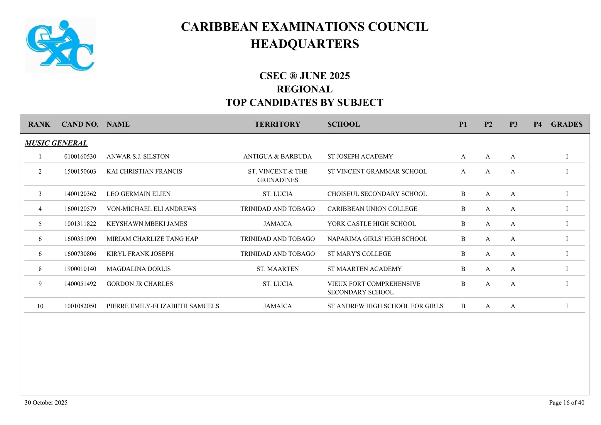 CARIBBEAN EXAMINATIONS COUNCIL
HEADQUARTERS
CSEC ® JUNE 2025
REGIONAL
TOP CANDIDATES BY SUBJECT
TERRITORY SCHOOL
RANK GRADES
NAME
CAND NO. P4
P3
P2
P1
MUSIC GENERAL
ST JOSEPH ACADEMY I
A
A
A
0100160530 ANWAR S.J. SILSTON ANTIGUA & BARBUDA
1
ST VINCENT GRAMMAR SCHOOL I
A
A
A
1500150603 KAI CHRISTIAN FRANCIS ST. VINCENT & THE
GRENADINES
2
CHOISEUL SECONDARY SCHOOL I
A
A
B
1400120362 LEO GERMAIN ELIEN ST. LUCIA
3
CARIBBEAN UNION COLLEGE I
A
A
B
1600120579 VON-MICHAEL ELI ANDREWS TRINIDAD AND TOBAGO
4
YORK CASTLE HIGH SCHOOL I
A
A
B
1001311822 KEYSHAWN MBEKI JAMES JAMAICA
5
NAPARIMA GIRLS' HIGH SCHOOL I
A
A
B
1600351090 MIRIAM CHARLIZE TANG HAP TRINIDAD AND TOBAGO
6
ST MARY'S COLLEGE I
A
A
B
1600730806 KIRYL FRANK JOSEPH TRINIDAD AND TOBAGO
6
ST MAARTEN ACADEMY I
A
A
B
1900010140 MAGDALINA DORLIS ST. MAARTEN
8
VIEUX FORT COMPREHENSIVE
SECONDARY SCHOOL
I
A
A
B
1400051492 GORDON JR CHARLES ST. LUCIA
9
ST ANDREW HIGH SCHOOL FOR GIRLS I
A
A
B
1001082050 PIERRE EMILY-ELIZABETH SAMUELS JAMAICA
10
30 October 2025 Page 16 of 40
 