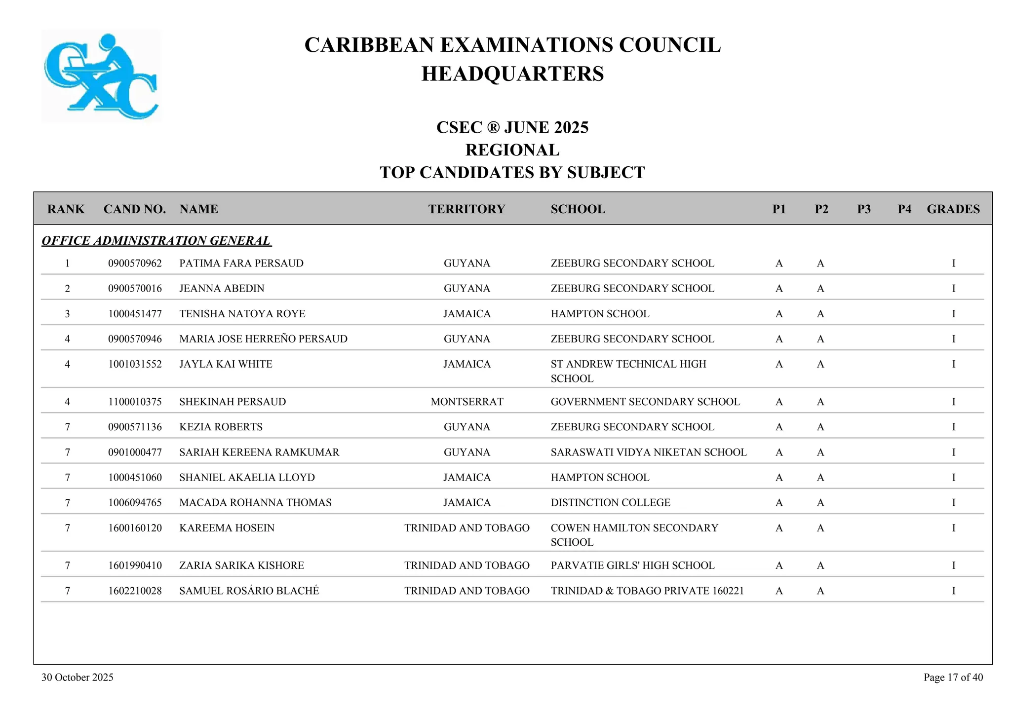 CARIBBEAN EXAMINATIONS COUNCIL
HEADQUARTERS
CSEC ® JUNE 2025
REGIONAL
TOP CANDIDATES BY SUBJECT
TERRITORY SCHOOL
RANK GRADES
NAME
CAND NO. P4
P3
P2
P1
OFFICE ADMINISTRATION GENERAL
ZEEBURG SECONDARY SCHOOL I
A
A
0900570962 PATIMA FARA PERSAUD GUYANA
1
ZEEBURG SECONDARY SCHOOL I
A
A
0900570016 JEANNA ABEDIN GUYANA
2
HAMPTON SCHOOL I
A
A
1000451477 TENISHA NATOYA ROYE JAMAICA
3
ZEEBURG SECONDARY SCHOOL I
A
A
0900570946 MARIA JOSE HERREÑO PERSAUD GUYANA
4
ST ANDREW TECHNICAL HIGH
SCHOOL
I
A
A
1001031552 JAYLA KAI WHITE JAMAICA
4
GOVERNMENT SECONDARY SCHOOL I
A
A
1100010375 SHEKINAH PERSAUD MONTSERRAT
4
ZEEBURG SECONDARY SCHOOL I
A
A
0900571136 KEZIA ROBERTS GUYANA
7
SARASWATI VIDYA NIKETAN SCHOOL I
A
A
0901000477 SARIAH KEREENA RAMKUMAR GUYANA
7
HAMPTON SCHOOL I
A
A
1000451060 SHANIEL AKAELIA LLOYD JAMAICA
7
DISTINCTION COLLEGE I
A
A
1006094765 MACADA ROHANNA THOMAS JAMAICA
7
COWEN HAMILTON SECONDARY
SCHOOL
I
A
A
1600160120 KAREEMA HOSEIN TRINIDAD AND TOBAGO
7
PARVATIE GIRLS' HIGH SCHOOL I
A
A
1601990410 ZARIA SARIKA KISHORE TRINIDAD AND TOBAGO
7
TRINIDAD & TOBAGO PRIVATE 160221 I
A
A
1602210028 SAMUEL ROSÁRIO BLACHÉ TRINIDAD AND TOBAGO
7
30 October 2025 Page 17 of 40
 