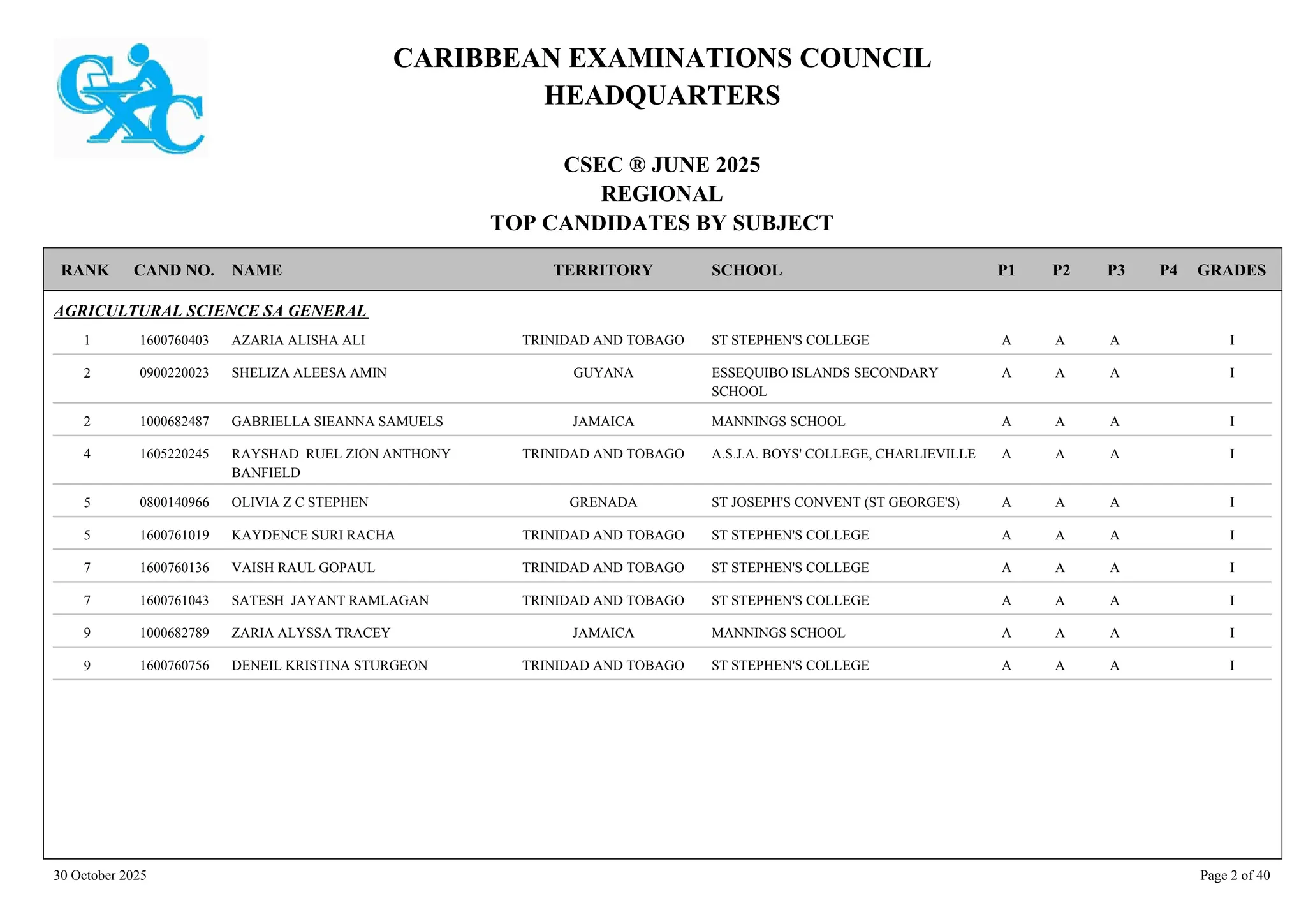 CARIBBEAN EXAMINATIONS COUNCIL
HEADQUARTERS
CSEC ® JUNE 2025
REGIONAL
TOP CANDIDATES BY SUBJECT
TERRITORY SCHOOL
RANK GRADES
NAME
CAND NO. P4
P3
P2
P1
AGRICULTURAL SCIENCE SA GENERAL
ST STEPHEN'S COLLEGE I
A
A
A
1600760403 AZARIA ALISHA ALI TRINIDAD AND TOBAGO
1
ESSEQUIBO ISLANDS SECONDARY
SCHOOL
I
A
A
A
0900220023 SHELIZA ALEESA AMIN GUYANA
2
MANNINGS SCHOOL I
A
A
A
1000682487 GABRIELLA SIEANNA SAMUELS JAMAICA
2
A.S.J.A. BOYS' COLLEGE, CHARLIEVILLE I
A
A
A
1605220245 RAYSHAD RUEL ZION ANTHONY
BANFIELD
TRINIDAD AND TOBAGO
4
ST JOSEPH'S CONVENT (ST GEORGE'S) I
A
A
A
0800140966 OLIVIA Z C STEPHEN GRENADA
5
ST STEPHEN'S COLLEGE I
A
A
A
1600761019 KAYDENCE SURI RACHA TRINIDAD AND TOBAGO
5
ST STEPHEN'S COLLEGE I
A
A
A
1600760136 VAISH RAUL GOPAUL TRINIDAD AND TOBAGO
7
ST STEPHEN'S COLLEGE I
A
A
A
1600761043 SATESH JAYANT RAMLAGAN TRINIDAD AND TOBAGO
7
MANNINGS SCHOOL I
A
A
A
1000682789 ZARIA ALYSSA TRACEY JAMAICA
9
ST STEPHEN'S COLLEGE I
A
A
A
1600760756 DENEIL KRISTINA STURGEON TRINIDAD AND TOBAGO
9
30 October 2025 Page 2 of 40
 