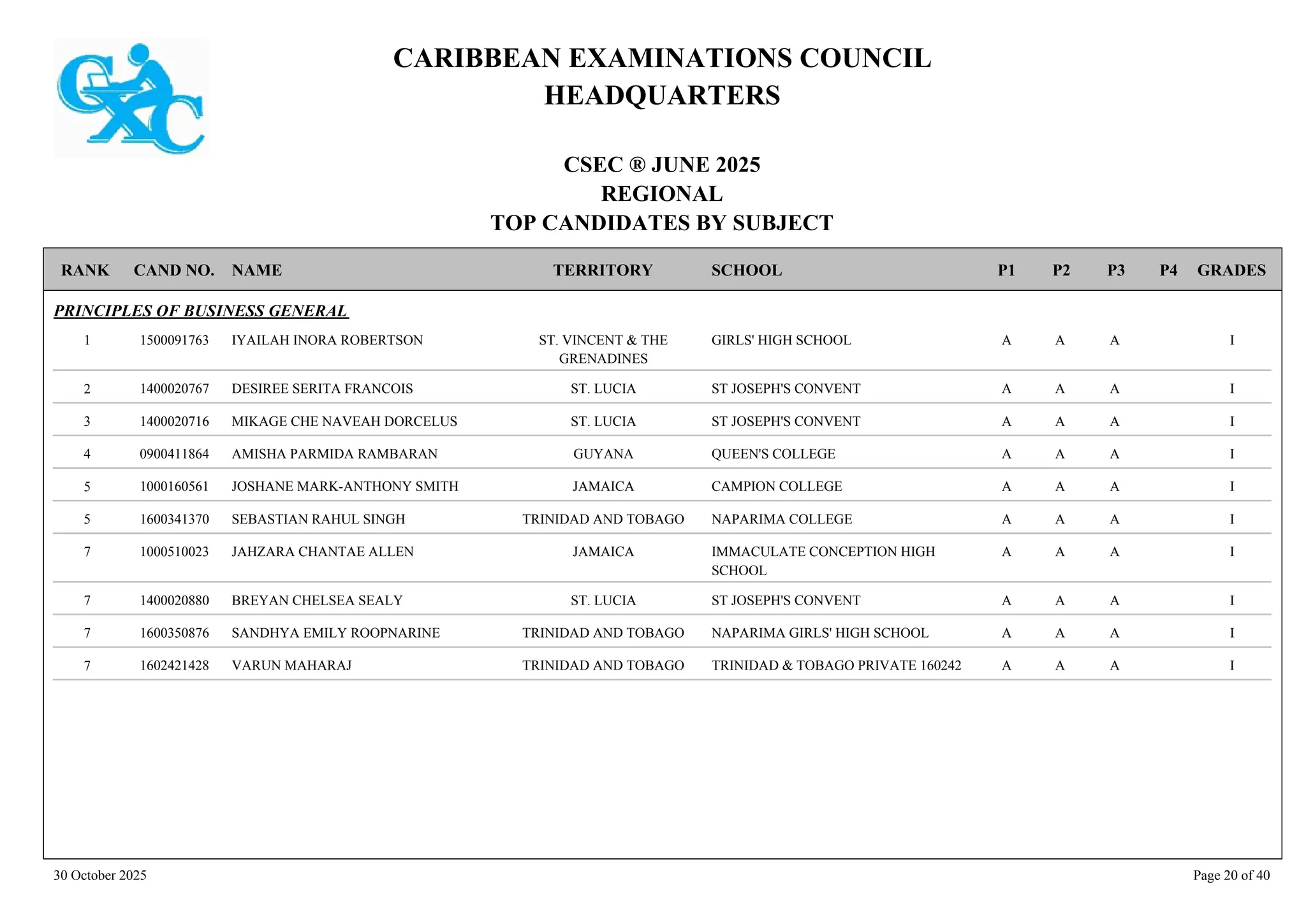 CARIBBEAN EXAMINATIONS COUNCIL
HEADQUARTERS
CSEC ® JUNE 2025
REGIONAL
TOP CANDIDATES BY SUBJECT
TERRITORY SCHOOL
RANK GRADES
NAME
CAND NO. P4
P3
P2
P1
PRINCIPLES OF BUSINESS GENERAL
GIRLS' HIGH SCHOOL I
A
A
A
1500091763 IYAILAH INORA ROBERTSON ST. VINCENT & THE
GRENADINES
1
ST JOSEPH'S CONVENT I
A
A
A
1400020767 DESIREE SERITA FRANCOIS ST. LUCIA
2
ST JOSEPH'S CONVENT I
A
A
A
1400020716 MIKAGE CHE NAVEAH DORCELUS ST. LUCIA
3
QUEEN'S COLLEGE I
A
A
A
0900411864 AMISHA PARMIDA RAMBARAN GUYANA
4
CAMPION COLLEGE I
A
A
A
1000160561 JOSHANE MARK-ANTHONY SMITH JAMAICA
5
NAPARIMA COLLEGE I
A
A
A
1600341370 SEBASTIAN RAHUL SINGH TRINIDAD AND TOBAGO
5
IMMACULATE CONCEPTION HIGH
SCHOOL
I
A
A
A
1000510023 JAHZARA CHANTAE ALLEN JAMAICA
7
ST JOSEPH'S CONVENT I
A
A
A
1400020880 BREYAN CHELSEA SEALY ST. LUCIA
7
NAPARIMA GIRLS' HIGH SCHOOL I
A
A
A
1600350876 SANDHYA EMILY ROOPNARINE TRINIDAD AND TOBAGO
7
TRINIDAD & TOBAGO PRIVATE 160242 I
A
A
A
1602421428 VARUN MAHARAJ TRINIDAD AND TOBAGO
7
30 October 2025 Page 20 of 40
 