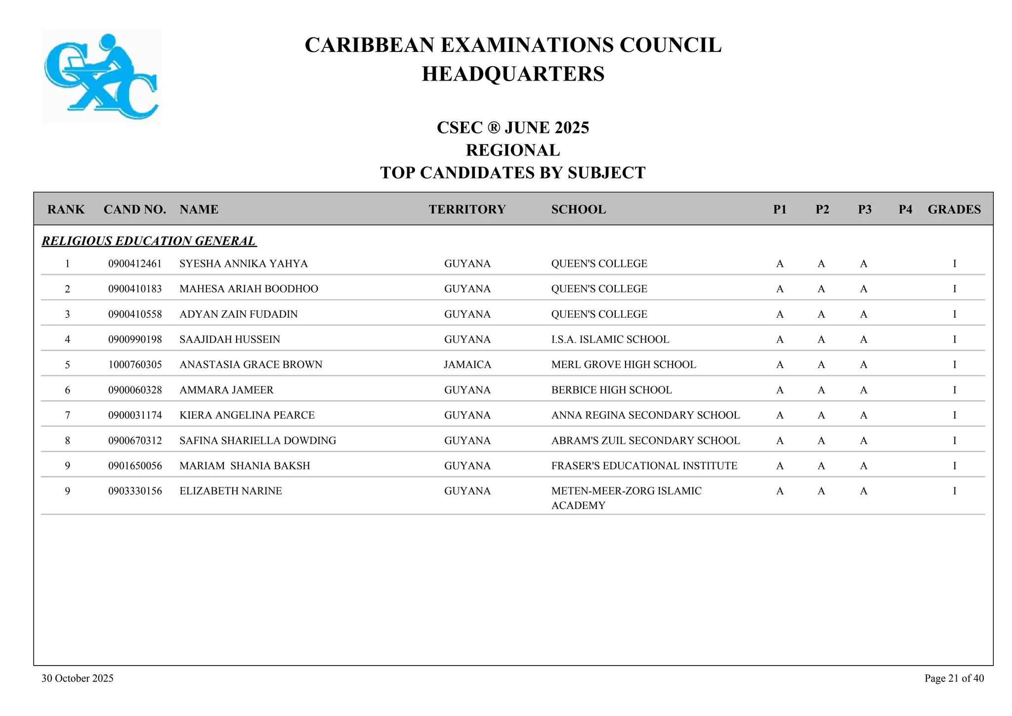 CARIBBEAN EXAMINATIONS COUNCIL
HEADQUARTERS
CSEC ® JUNE 2025
REGIONAL
TOP CANDIDATES BY SUBJECT
TERRITORY SCHOOL
RANK GRADES
NAME
CAND NO. P4
P3
P2
P1
RELIGIOUS EDUCATION GENERAL
QUEEN'S COLLEGE I
A
A
A
0900412461 SYESHA ANNIKA YAHYA GUYANA
1
QUEEN'S COLLEGE I
A
A
A
0900410183 MAHESA ARIAH BOODHOO GUYANA
2
QUEEN'S COLLEGE I
A
A
A
0900410558 ADYAN ZAIN FUDADIN GUYANA
3
I.S.A. ISLAMIC SCHOOL I
A
A
A
0900990198 SAAJIDAH HUSSEIN GUYANA
4
MERL GROVE HIGH SCHOOL I
A
A
A
1000760305 ANASTASIA GRACE BROWN JAMAICA
5
BERBICE HIGH SCHOOL I
A
A
A
0900060328 AMMARA JAMEER GUYANA
6
ANNA REGINA SECONDARY SCHOOL I
A
A
A
0900031174 KIERA ANGELINA PEARCE GUYANA
7
ABRAM'S ZUIL SECONDARY SCHOOL I
A
A
A
0900670312 SAFINA SHARIELLA DOWDING GUYANA
8
FRASER'S EDUCATIONAL INSTITUTE I
A
A
A
0901650056 MARIAM SHANIA BAKSH GUYANA
9
METEN-MEER-ZORG ISLAMIC
ACADEMY
I
A
A
A
0903330156 ELIZABETH NARINE GUYANA
9
30 October 2025 Page 21 of 40
 