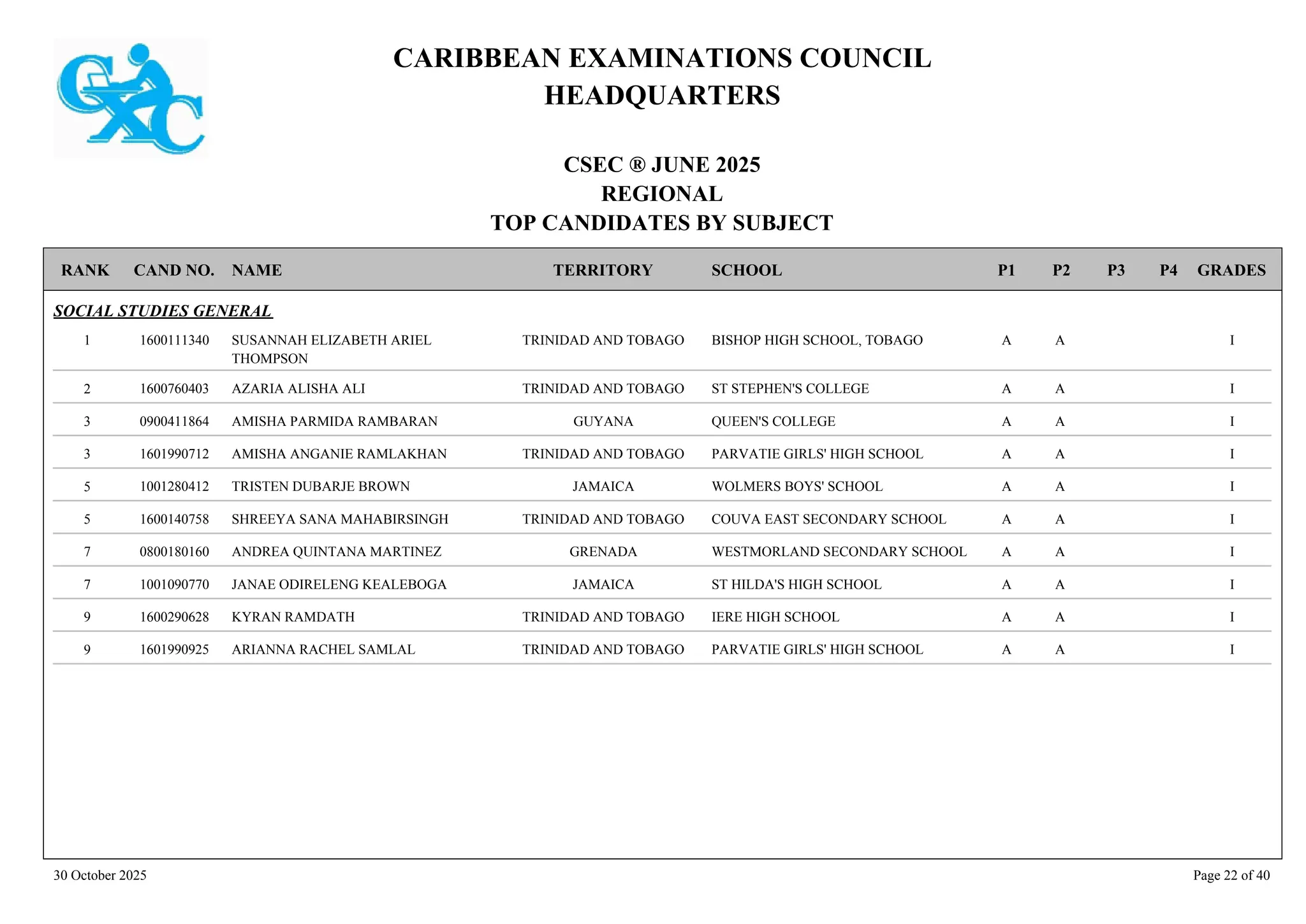 CARIBBEAN EXAMINATIONS COUNCIL
HEADQUARTERS
CSEC ® JUNE 2025
REGIONAL
TOP CANDIDATES BY SUBJECT
TERRITORY SCHOOL
RANK GRADES
NAME
CAND NO. P4
P3
P2
P1
SOCIAL STUDIES GENERAL
BISHOP HIGH SCHOOL, TOBAGO I
A
A
1600111340 SUSANNAH ELIZABETH ARIEL
THOMPSON
TRINIDAD AND TOBAGO
1
ST STEPHEN'S COLLEGE I
A
A
1600760403 AZARIA ALISHA ALI TRINIDAD AND TOBAGO
2
QUEEN'S COLLEGE I
A
A
0900411864 AMISHA PARMIDA RAMBARAN GUYANA
3
PARVATIE GIRLS' HIGH SCHOOL I
A
A
1601990712 AMISHA ANGANIE RAMLAKHAN TRINIDAD AND TOBAGO
3
WOLMERS BOYS' SCHOOL I
A
A
1001280412 TRISTEN DUBARJE BROWN JAMAICA
5
COUVA EAST SECONDARY SCHOOL I
A
A
1600140758 SHREEYA SANA MAHABIRSINGH TRINIDAD AND TOBAGO
5
WESTMORLAND SECONDARY SCHOOL I
A
A
0800180160 ANDREA QUINTANA MARTINEZ GRENADA
7
ST HILDA'S HIGH SCHOOL I
A
A
1001090770 JANAE ODIRELENG KEALEBOGA JAMAICA
7
IERE HIGH SCHOOL I
A
A
1600290628 KYRAN RAMDATH TRINIDAD AND TOBAGO
9
PARVATIE GIRLS' HIGH SCHOOL I
A
A
1601990925 ARIANNA RACHEL SAMLAL TRINIDAD AND TOBAGO
9
30 October 2025 Page 22 of 40
 