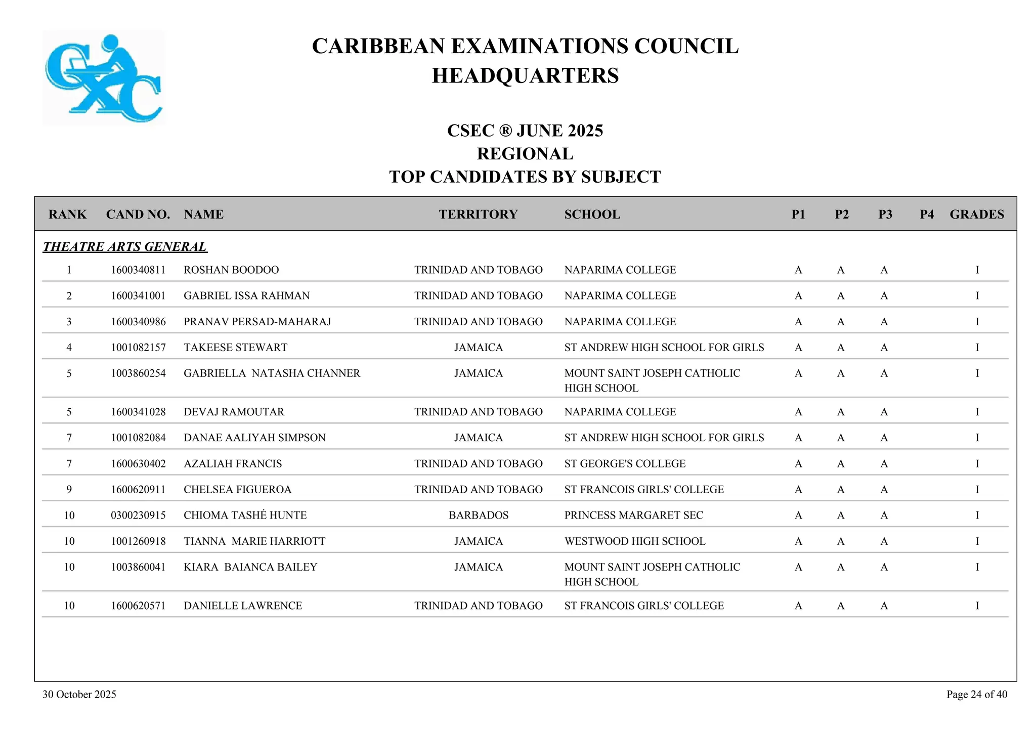 CARIBBEAN EXAMINATIONS COUNCIL
HEADQUARTERS
CSEC ® JUNE 2025
REGIONAL
TOP CANDIDATES BY SUBJECT
TERRITORY SCHOOL
RANK GRADES
NAME
CAND NO. P4
P3
P2
P1
THEATRE ARTS GENERAL
NAPARIMA COLLEGE I
A
A
A
1600340811 ROSHAN BOODOO TRINIDAD AND TOBAGO
1
NAPARIMA COLLEGE I
A
A
A
1600341001 GABRIEL ISSA RAHMAN TRINIDAD AND TOBAGO
2
NAPARIMA COLLEGE I
A
A
A
1600340986 PRANAV PERSAD-MAHARAJ TRINIDAD AND TOBAGO
3
ST ANDREW HIGH SCHOOL FOR GIRLS I
A
A
A
1001082157 TAKEESE STEWART JAMAICA
4
MOUNT SAINT JOSEPH CATHOLIC
HIGH SCHOOL
I
A
A
A
1003860254 GABRIELLA NATASHA CHANNER JAMAICA
5
NAPARIMA COLLEGE I
A
A
A
1600341028 DEVAJ RAMOUTAR TRINIDAD AND TOBAGO
5
ST ANDREW HIGH SCHOOL FOR GIRLS I
A
A
A
1001082084 DANAE AALIYAH SIMPSON JAMAICA
7
ST GEORGE'S COLLEGE I
A
A
A
1600630402 AZALIAH FRANCIS TRINIDAD AND TOBAGO
7
ST FRANCOIS GIRLS' COLLEGE I
A
A
A
1600620911 CHELSEA FIGUEROA TRINIDAD AND TOBAGO
9
PRINCESS MARGARET SEC I
A
A
A
0300230915 CHIOMA TASHÉ HUNTE BARBADOS
10
WESTWOOD HIGH SCHOOL I
A
A
A
1001260918 TIANNA MARIE HARRIOTT JAMAICA
10
MOUNT SAINT JOSEPH CATHOLIC
HIGH SCHOOL
I
A
A
A
1003860041 KIARA BAIANCA BAILEY JAMAICA
10
ST FRANCOIS GIRLS' COLLEGE I
A
A
A
1600620571 DANIELLE LAWRENCE TRINIDAD AND TOBAGO
10
30 October 2025 Page 24 of 40
 
