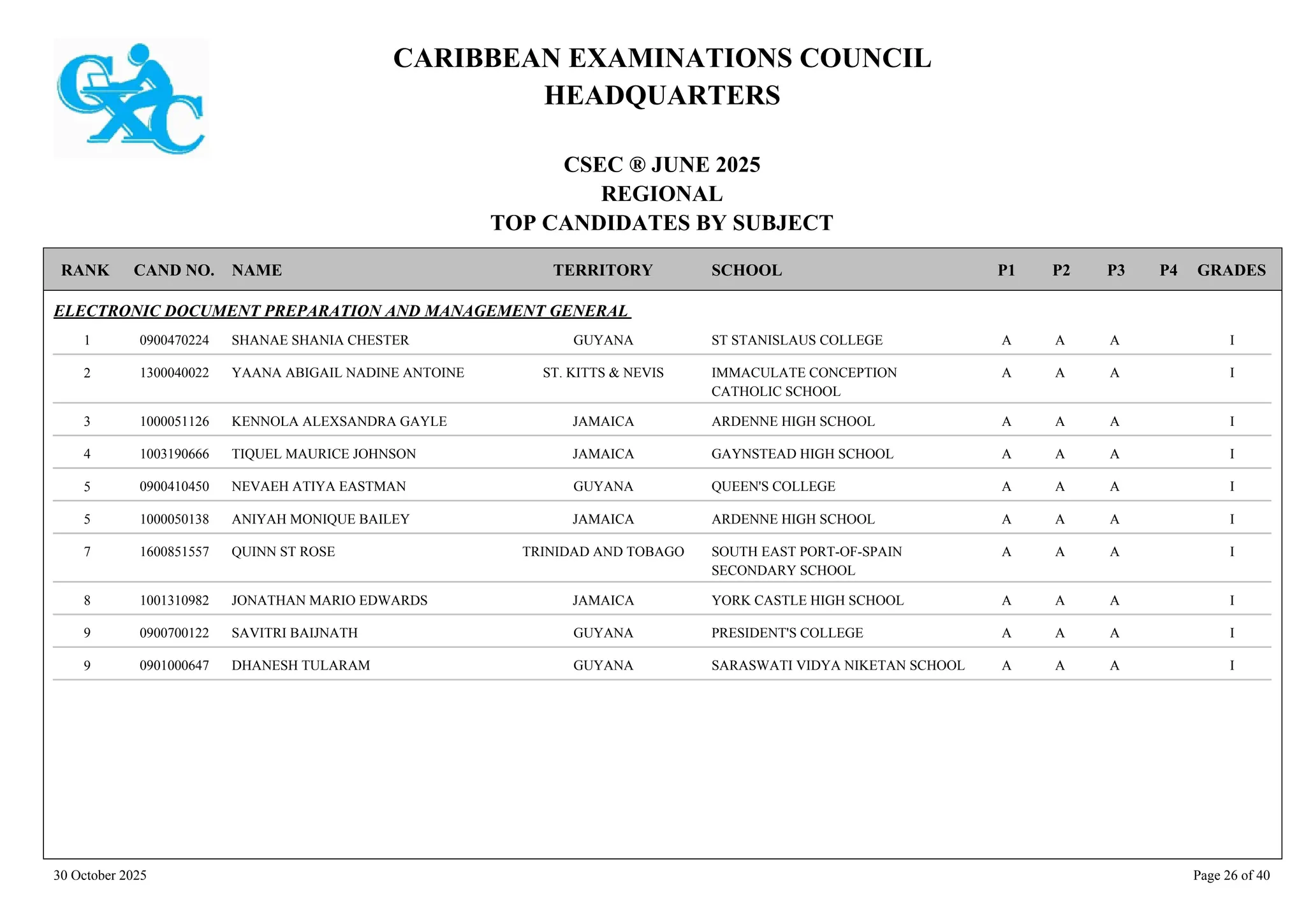 CARIBBEAN EXAMINATIONS COUNCIL
HEADQUARTERS
CSEC ® JUNE 2025
REGIONAL
TOP CANDIDATES BY SUBJECT
TERRITORY SCHOOL
RANK GRADES
NAME
CAND NO. P4
P3
P2
P1
ELECTRONIC DOCUMENT PREPARATION AND MANAGEMENT GENERAL
ST STANISLAUS COLLEGE I
A
A
A
0900470224 SHANAE SHANIA CHESTER GUYANA
1
IMMACULATE CONCEPTION
CATHOLIC SCHOOL
I
A
A
A
1300040022 YAANA ABIGAIL NADINE ANTOINE ST. KITTS & NEVIS
2
ARDENNE HIGH SCHOOL I
A
A
A
1000051126 KENNOLA ALEXSANDRA GAYLE JAMAICA
3
GAYNSTEAD HIGH SCHOOL I
A
A
A
1003190666 TIQUEL MAURICE JOHNSON JAMAICA
4
QUEEN'S COLLEGE I
A
A
A
0900410450 NEVAEH ATIYA EASTMAN GUYANA
5
ARDENNE HIGH SCHOOL I
A
A
A
1000050138 ANIYAH MONIQUE BAILEY JAMAICA
5
SOUTH EAST PORT-OF-SPAIN
SECONDARY SCHOOL
I
A
A
A
1600851557 QUINN ST ROSE TRINIDAD AND TOBAGO
7
YORK CASTLE HIGH SCHOOL I
A
A
A
1001310982 JONATHAN MARIO EDWARDS JAMAICA
8
PRESIDENT'S COLLEGE I
A
A
A
0900700122 SAVITRI BAIJNATH GUYANA
9
SARASWATI VIDYA NIKETAN SCHOOL I
A
A
A
0901000647 DHANESH TULARAM GUYANA
9
30 October 2025 Page 26 of 40
 