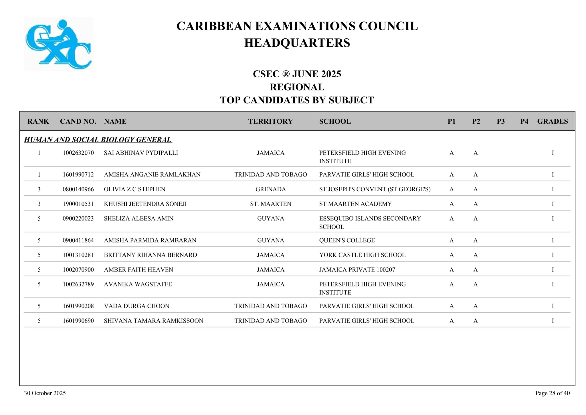 CARIBBEAN EXAMINATIONS COUNCIL
HEADQUARTERS
CSEC ® JUNE 2025
REGIONAL
TOP CANDIDATES BY SUBJECT
TERRITORY SCHOOL
RANK GRADES
NAME
CAND NO. P4
P3
P2
P1
HUMAN AND SOCIAL BIOLOGY GENERAL
PETERSFIELD HIGH EVENING
INSTITUTE
I
A
A
1002632070 SAI ABHINAV PYDIPALLI JAMAICA
1
PARVATIE GIRLS' HIGH SCHOOL I
A
A
1601990712 AMISHA ANGANIE RAMLAKHAN TRINIDAD AND TOBAGO
1
ST JOSEPH'S CONVENT (ST GEORGE'S) I
A
A
0800140966 OLIVIA Z C STEPHEN GRENADA
3
ST MAARTEN ACADEMY I
A
A
1900010531 KHUSHI JEETENDRA SONEJI ST. MAARTEN
3
ESSEQUIBO ISLANDS SECONDARY
SCHOOL
I
A
A
0900220023 SHELIZA ALEESA AMIN GUYANA
5
QUEEN'S COLLEGE I
A
A
0900411864 AMISHA PARMIDA RAMBARAN GUYANA
5
YORK CASTLE HIGH SCHOOL I
A
A
1001310281 BRITTANY RIHANNA BERNARD JAMAICA
5
JAMAICA PRIVATE 100207 I
A
A
1002070900 AMBER FAITH HEAVEN JAMAICA
5
PETERSFIELD HIGH EVENING
INSTITUTE
I
A
A
1002632789 AVANIKA WAGSTAFFE JAMAICA
5
PARVATIE GIRLS' HIGH SCHOOL I
A
A
1601990208 VADA DURGA CHOON TRINIDAD AND TOBAGO
5
PARVATIE GIRLS' HIGH SCHOOL I
A
A
1601990690 SHIVANA TAMARA RAMKISSOON TRINIDAD AND TOBAGO
5
30 October 2025 Page 28 of 40
 